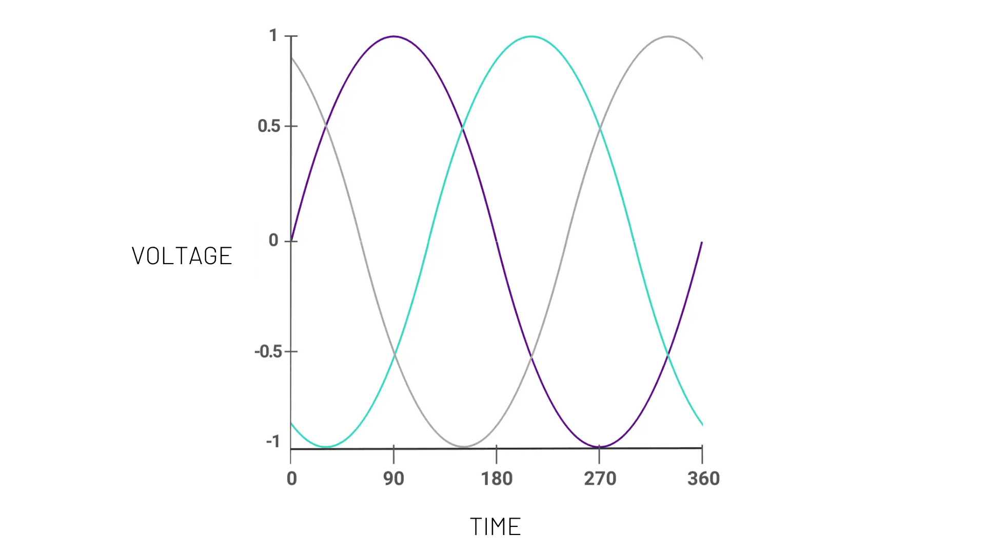 three-phase power