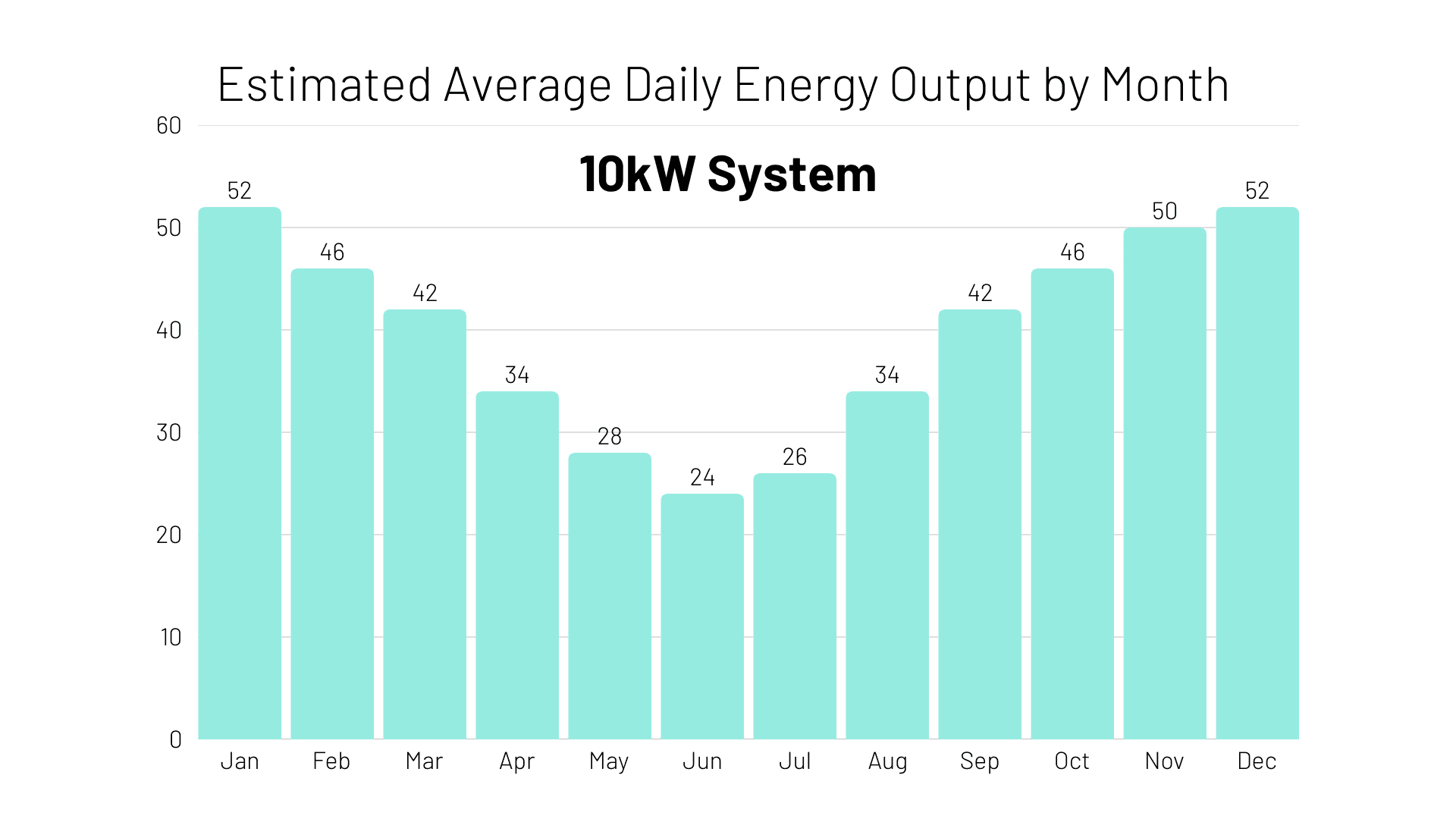 Estimated Output
