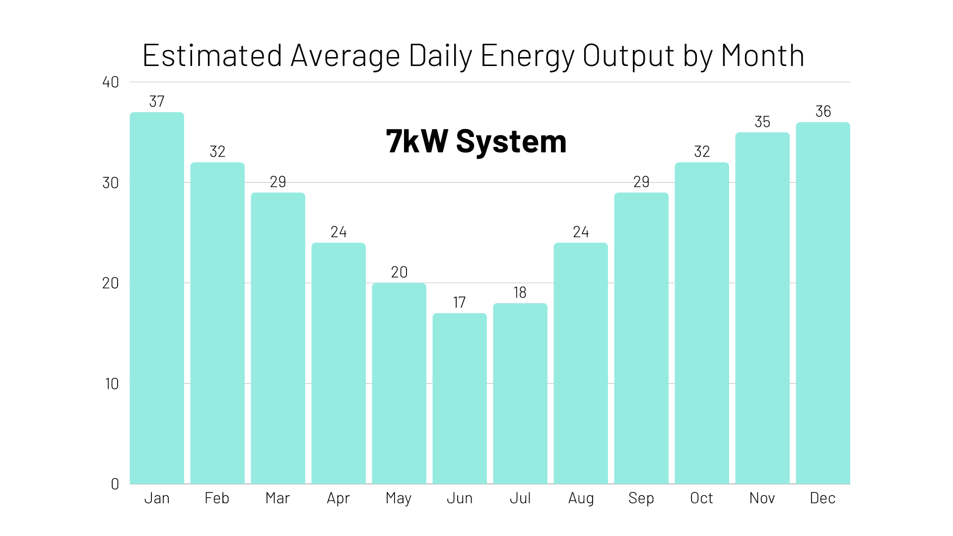 monthly estimated average daily energy output of a 7kW solar system