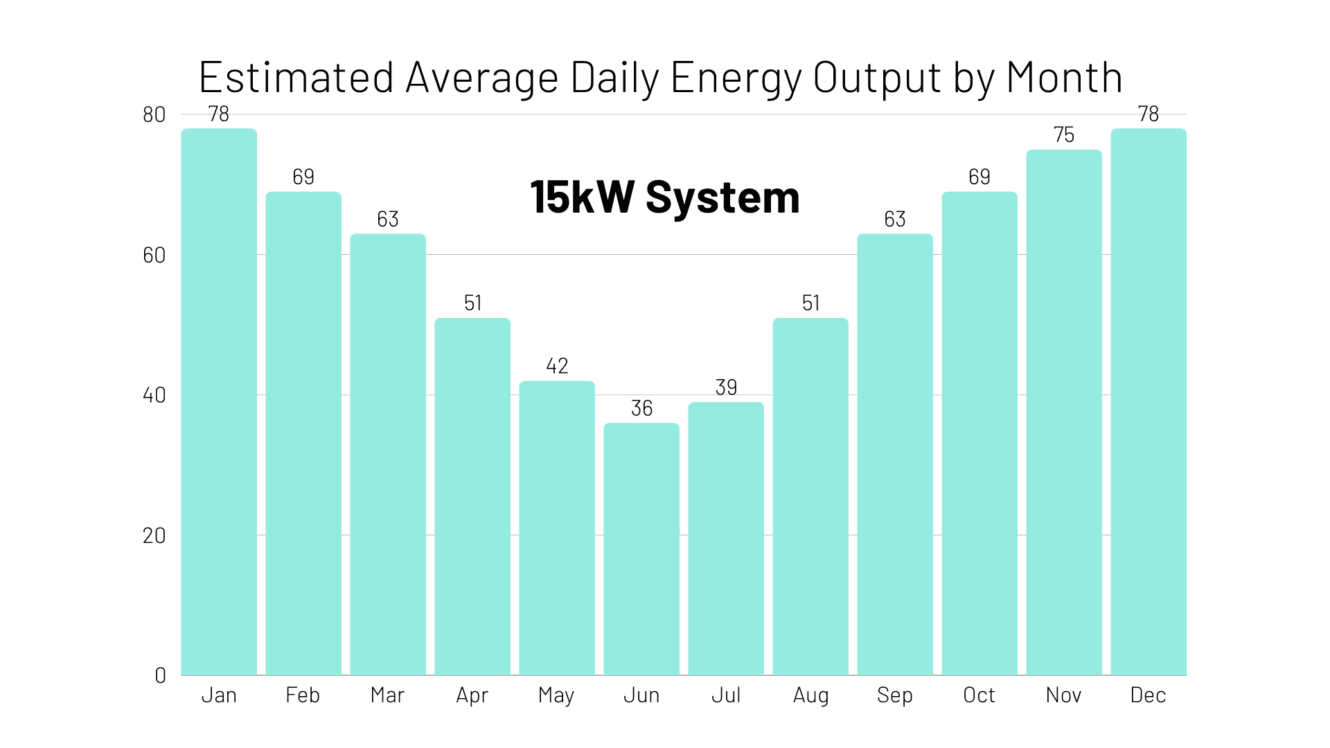 monthly estimated average daily energy output of a 15kW solar system