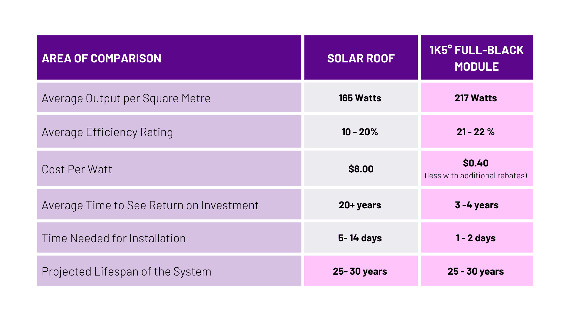 Solar Roof Tiles vs 1KOMMA5° Full-Black Module 