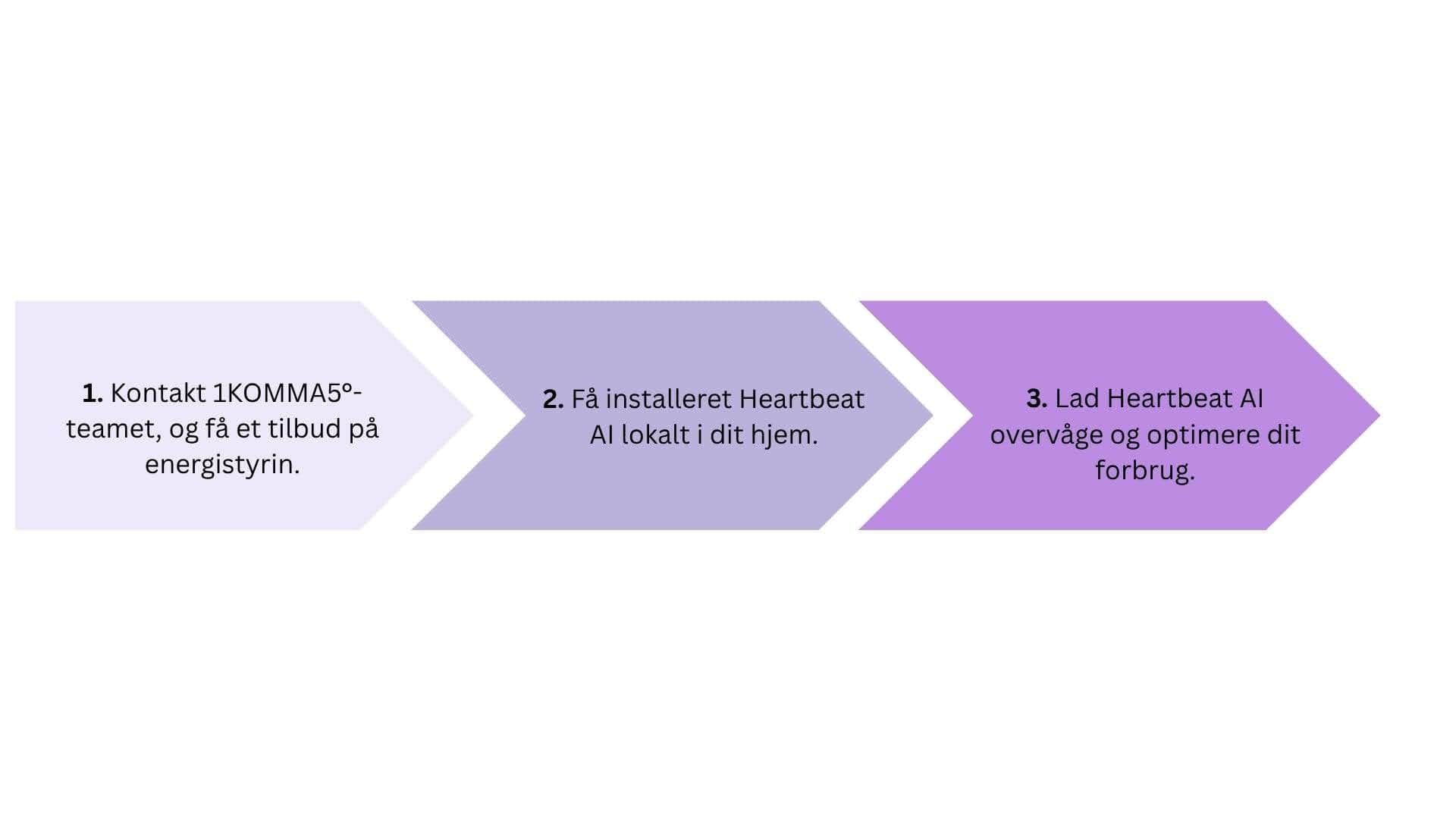 3 steps til intelligent energistyring