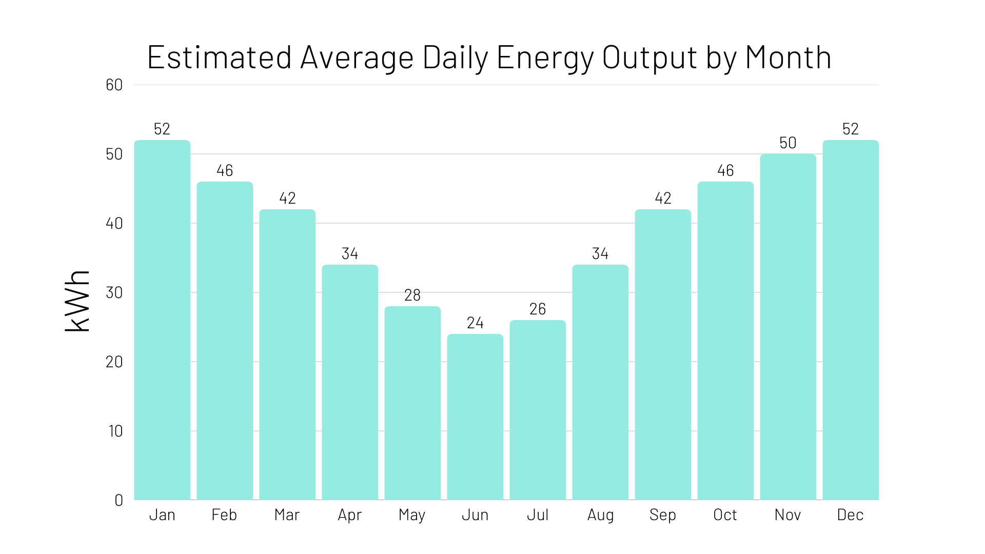 estimated average daily energy output by month