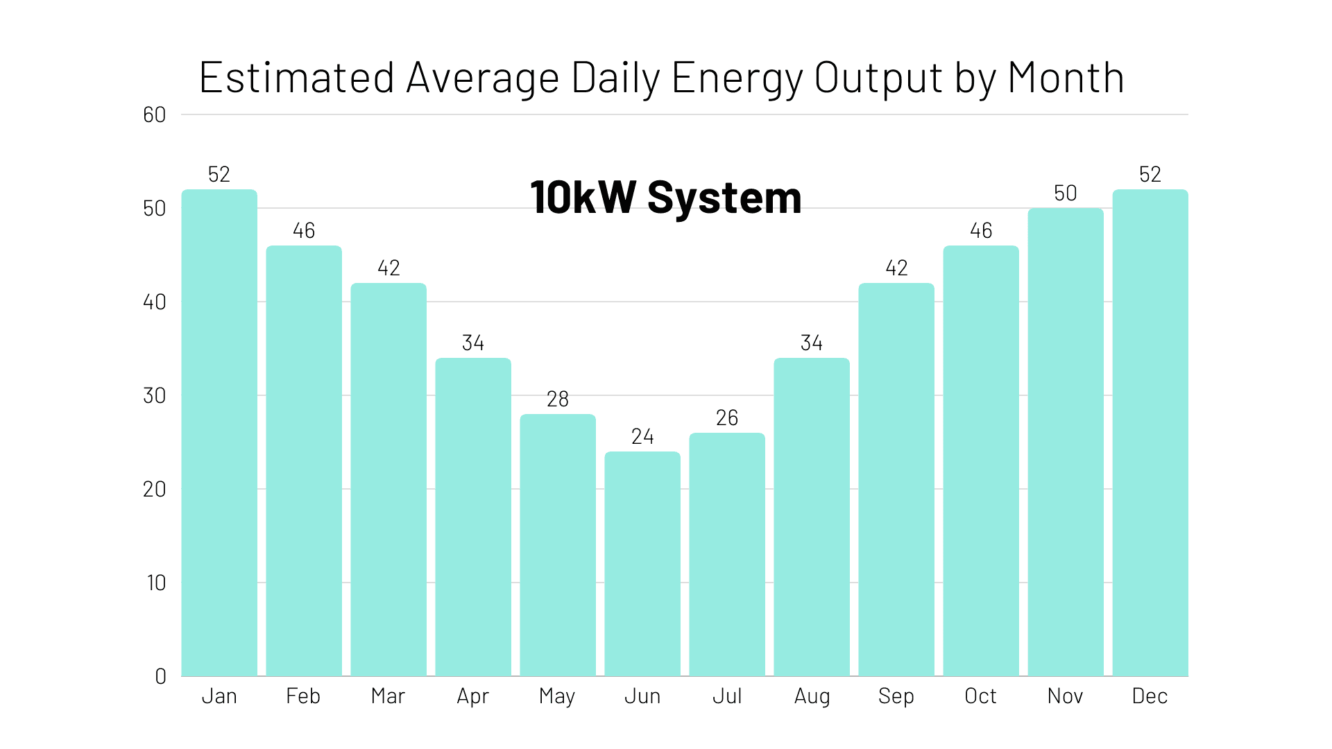 monthly estimated daily energy output of a 10kW solar system