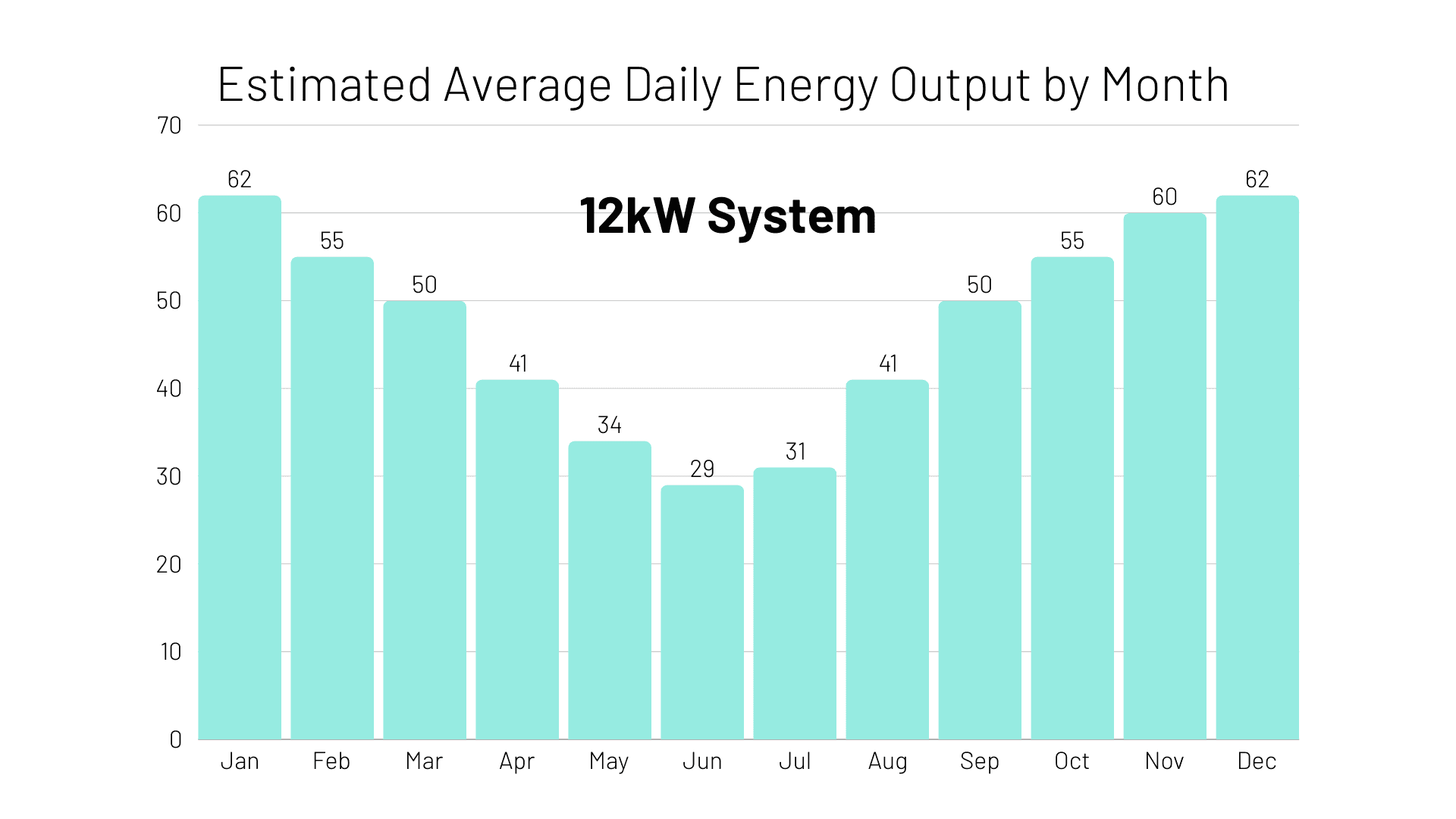 monthly estimated average daily energy output of a 12kW solar system