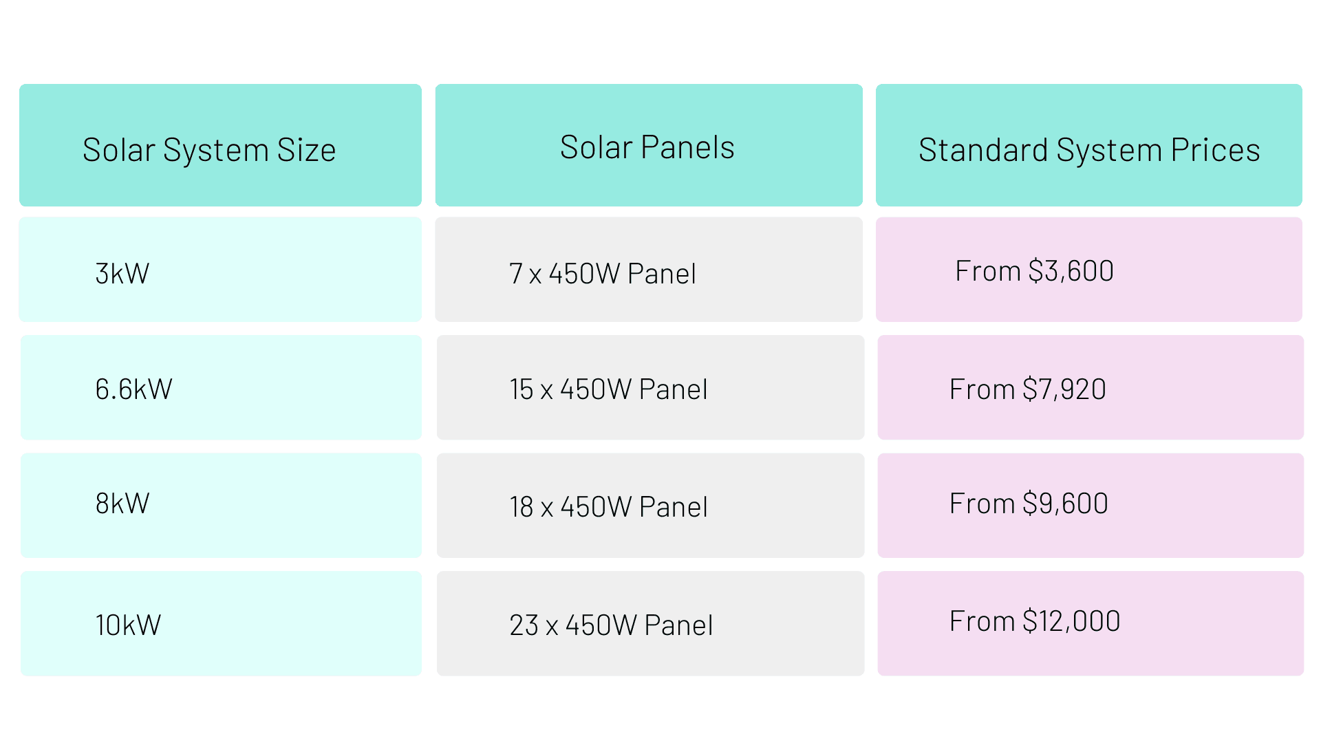 a table showing solar pricing for different system sizes