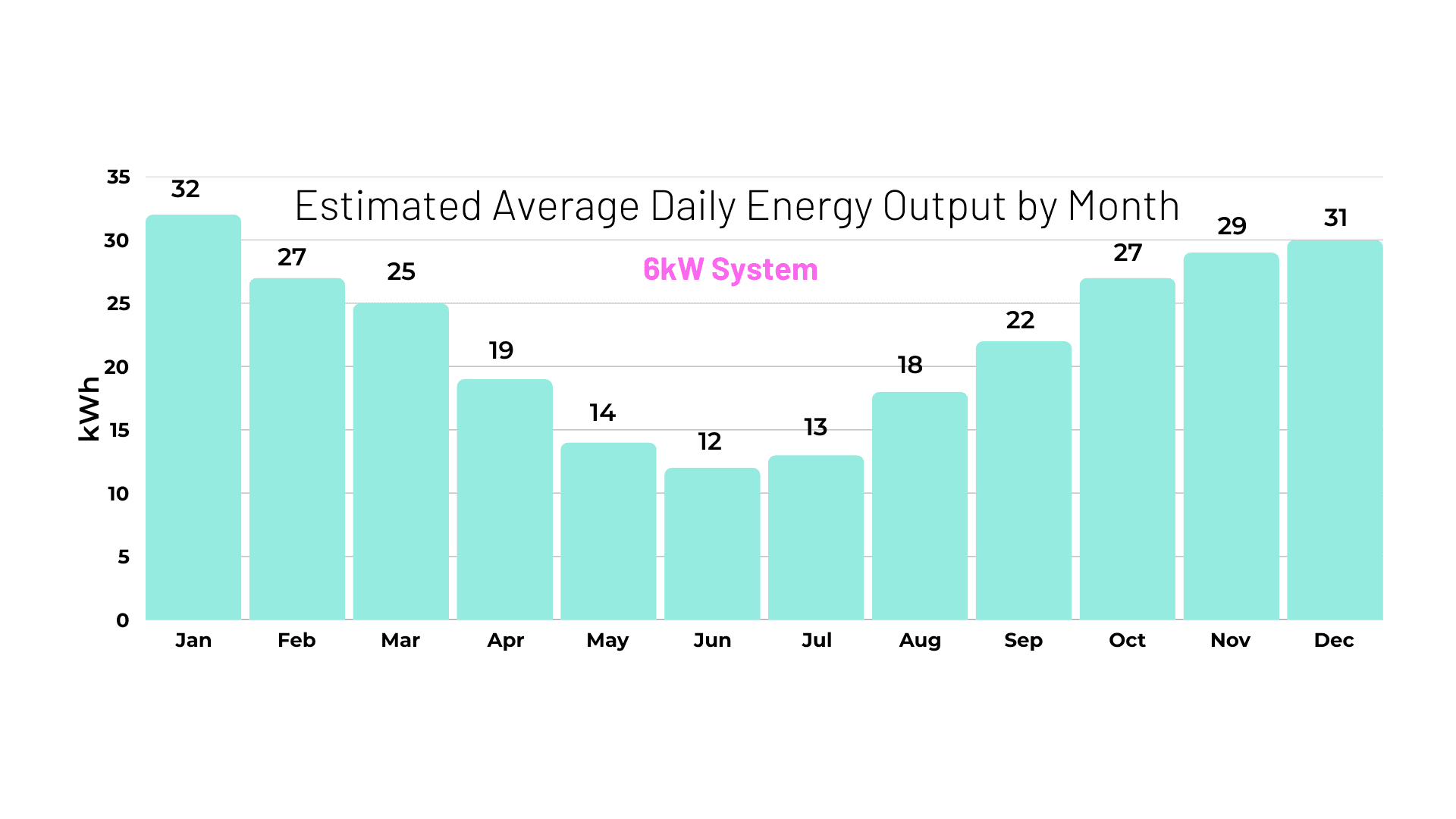 6kW average monthly output