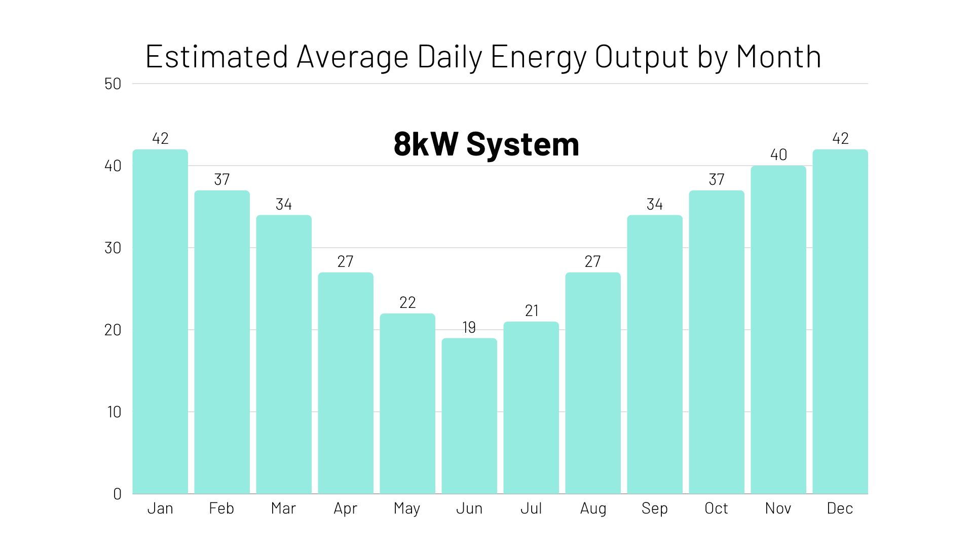 monthly estimated average daily energy output of an 8kW solar system