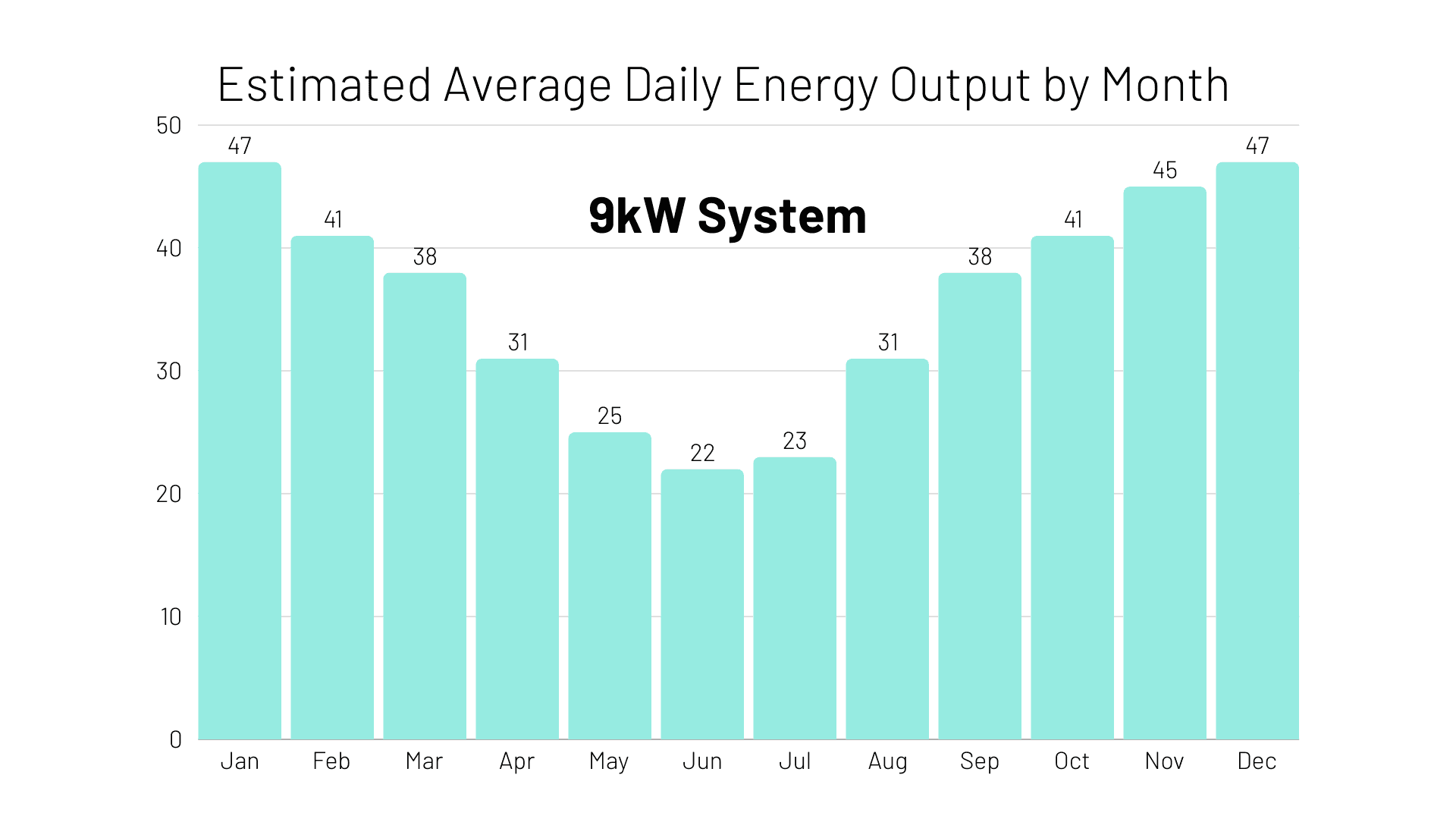 monthly estimated average daily energy output of a 9kW solar system