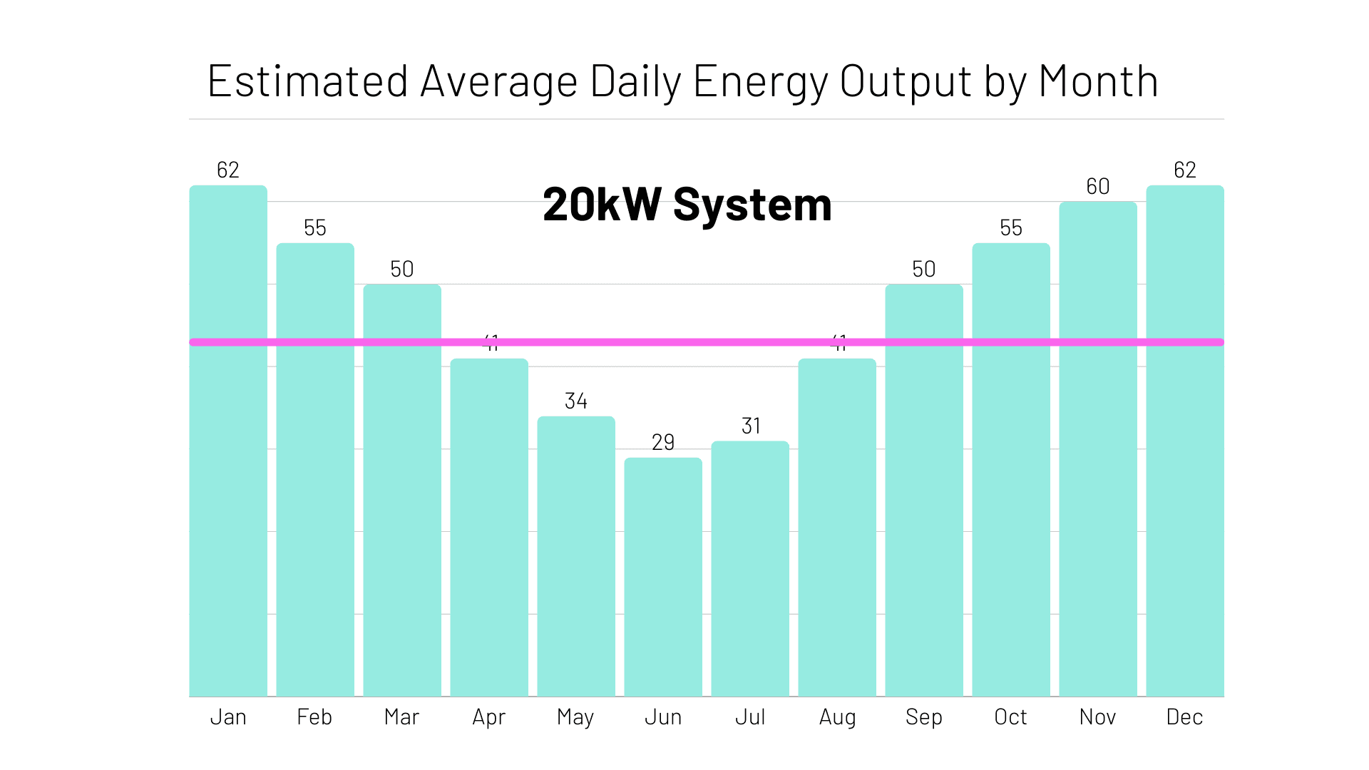 monthly estimated average daily energy output of a 20kW solar system