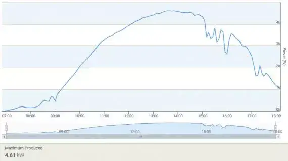 Enphase North West Output