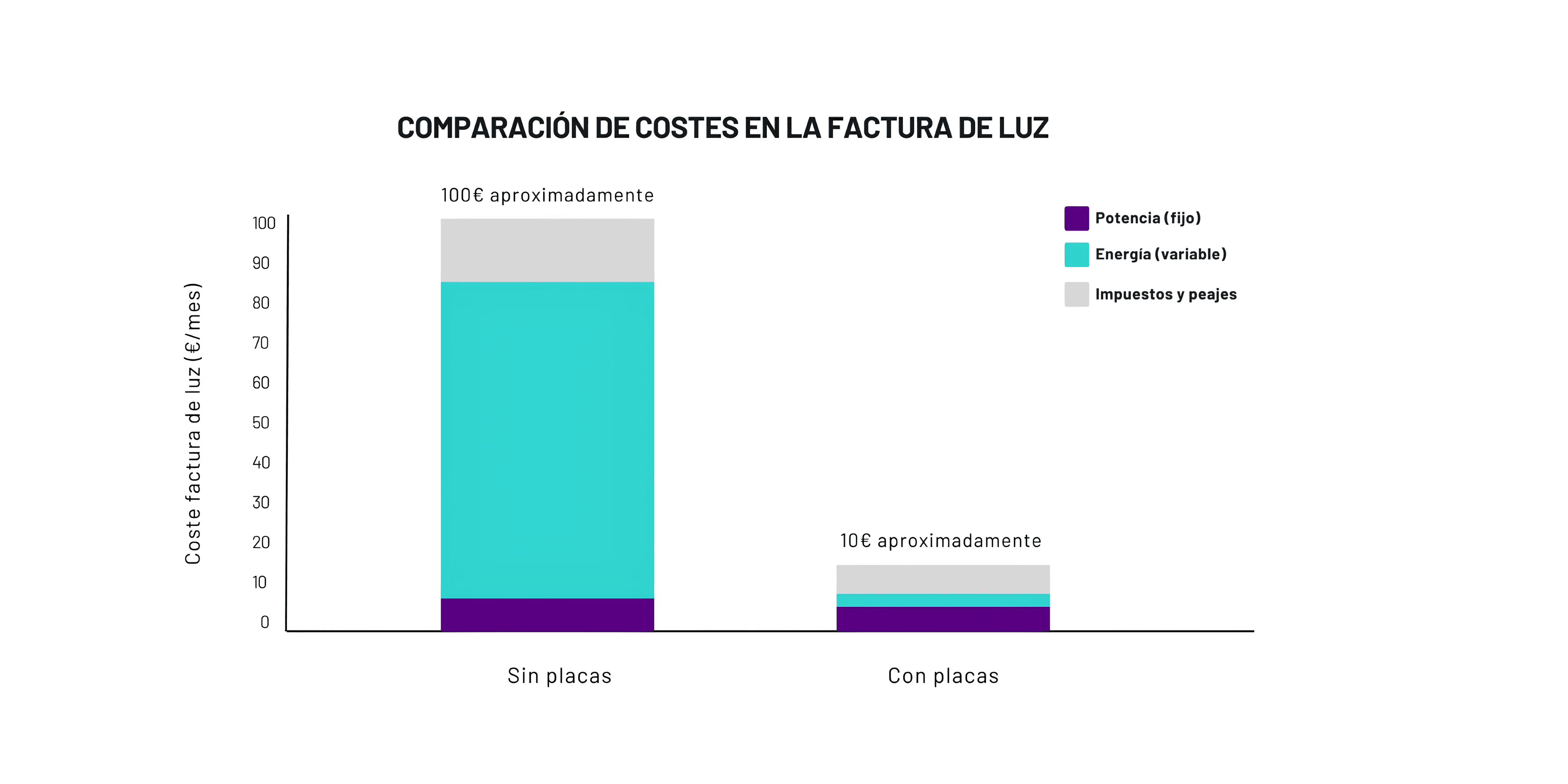Comparación de costes en la factura de luz
