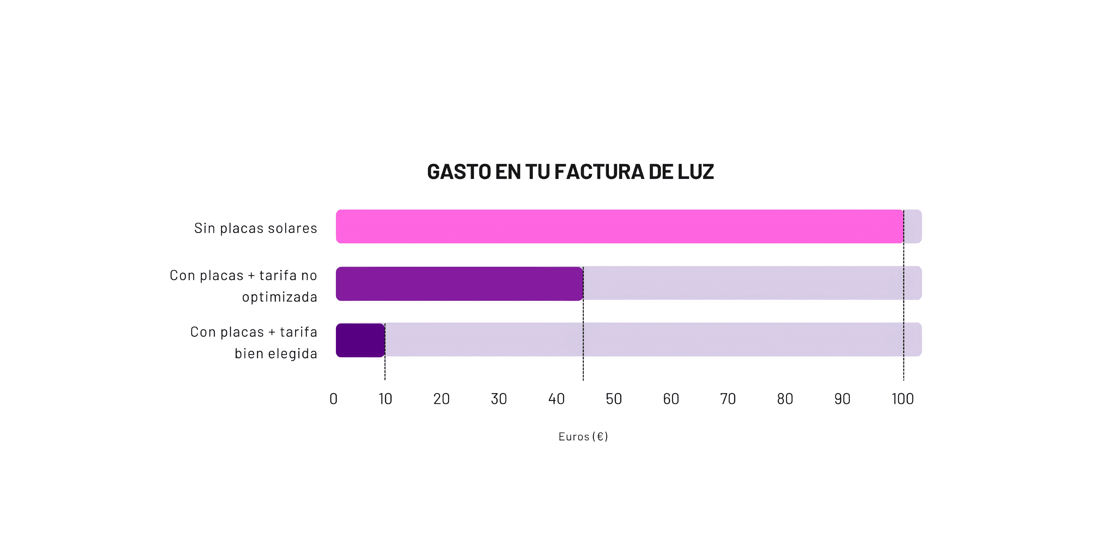 Gasto en tu factura de luz