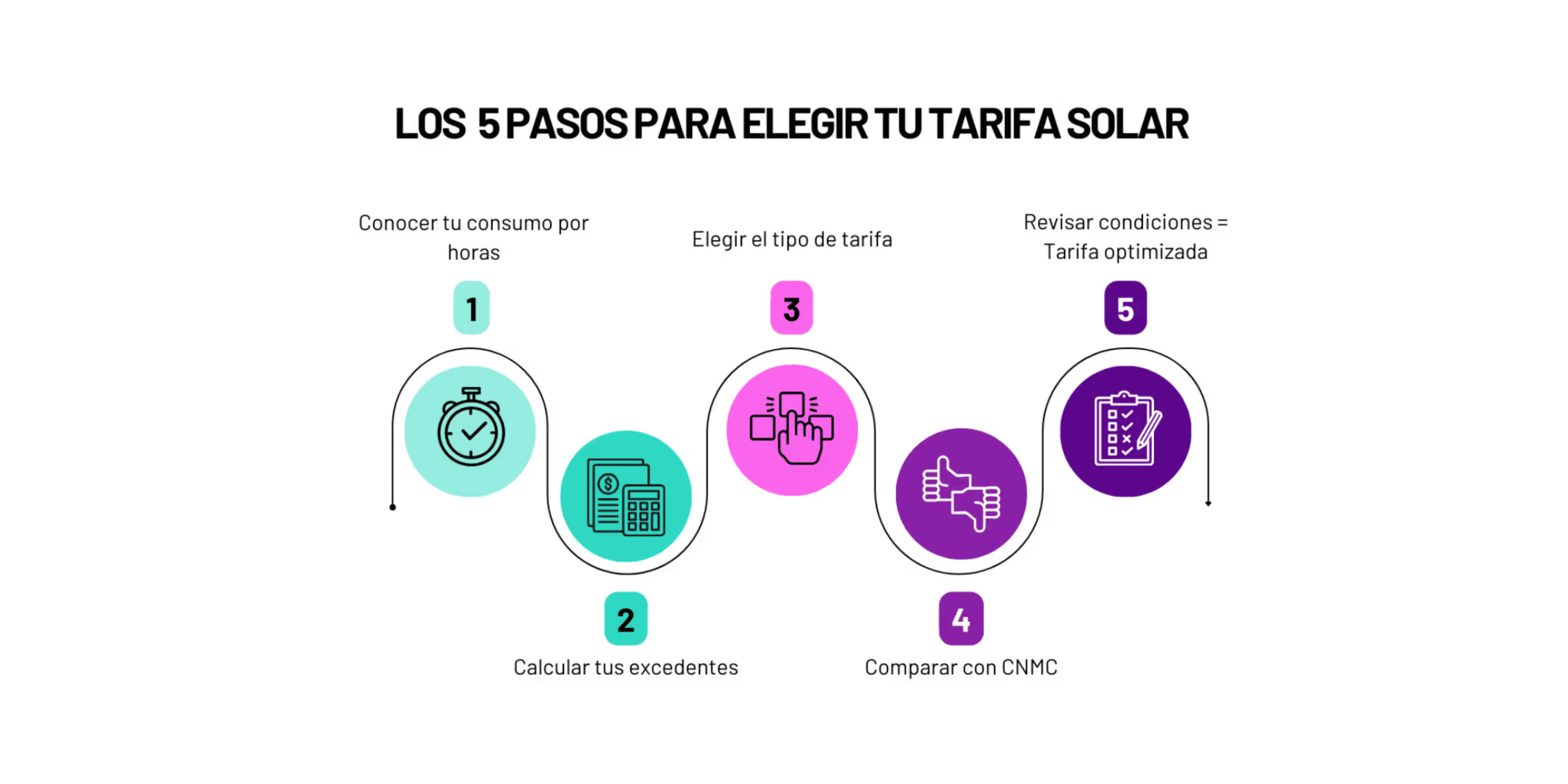 Los 5 pasos para elegir tu tarifa solar