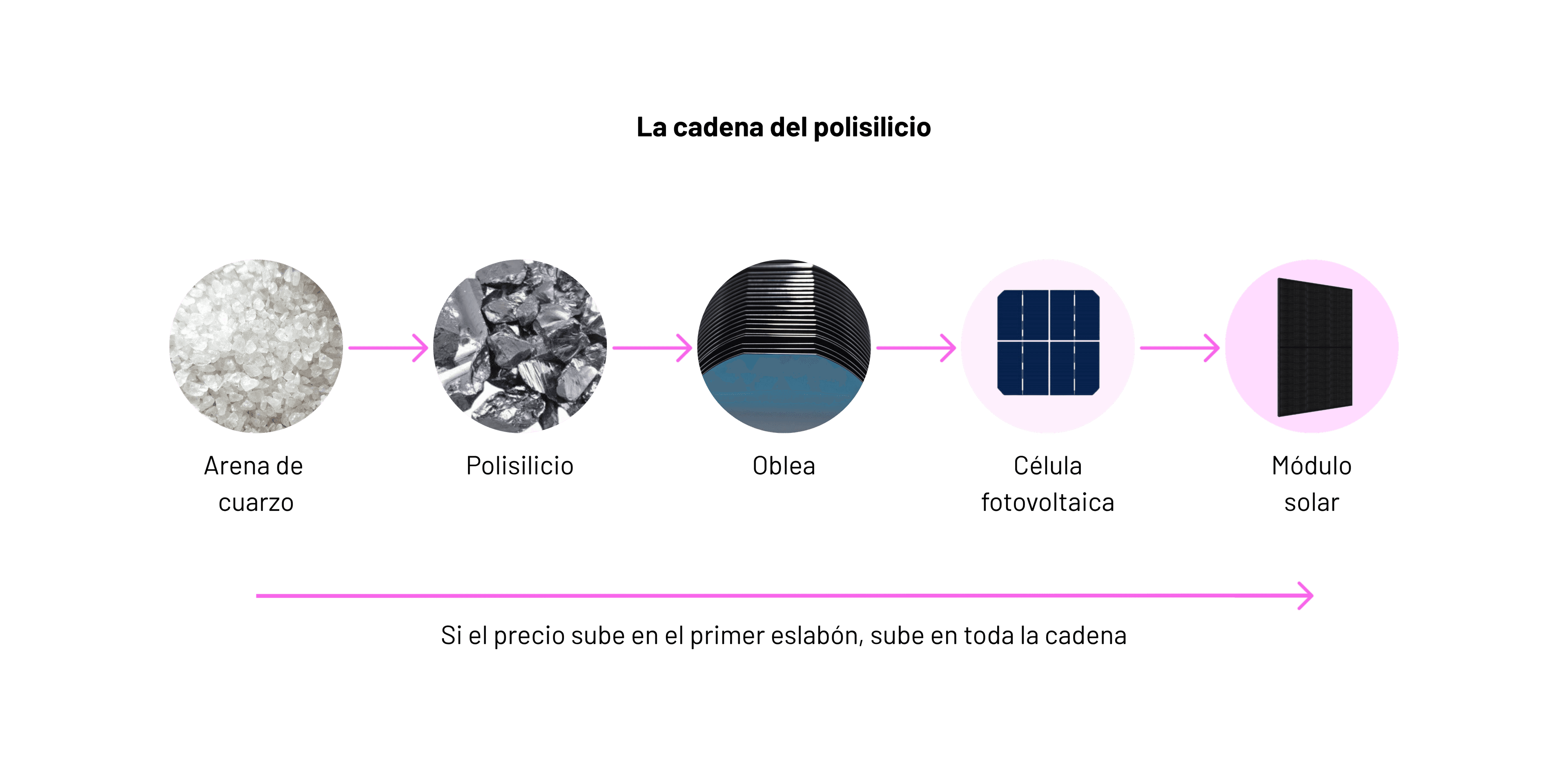 Cadena del polisilicio con los 5 pasos para la fabricación de un módilo solar: Arena de cuarzo, polisilicio, oblea, célula fotovoltaica y módulo solar