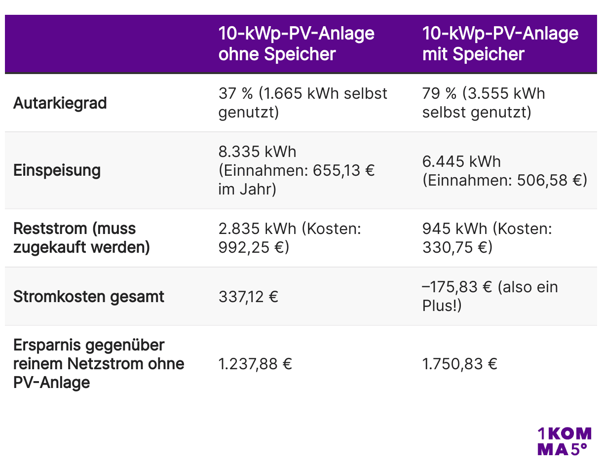 Vergleich zwischen einer 10-kWp-PV-Anlage mit und ohne Speicher