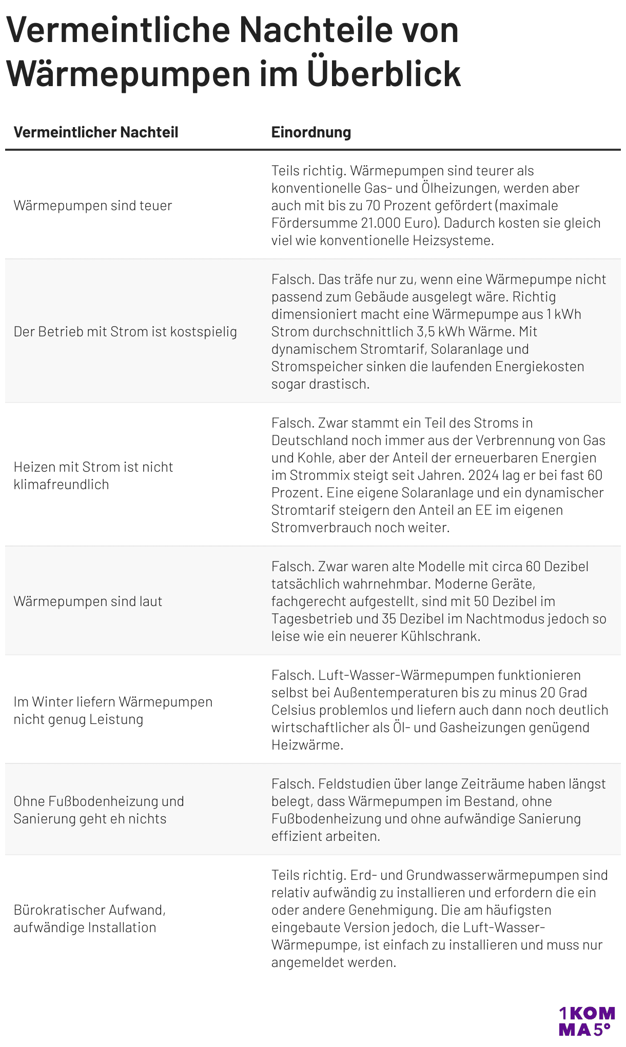 Vermeintliche Nachteile von Wärmepumpen