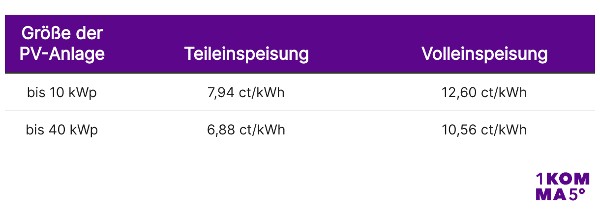 Teileinspeisung und Volleinspeisung nach PV-Anlage Größe