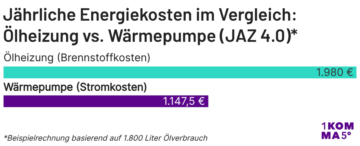 Umrechnung Liter Heizöl In Kwh