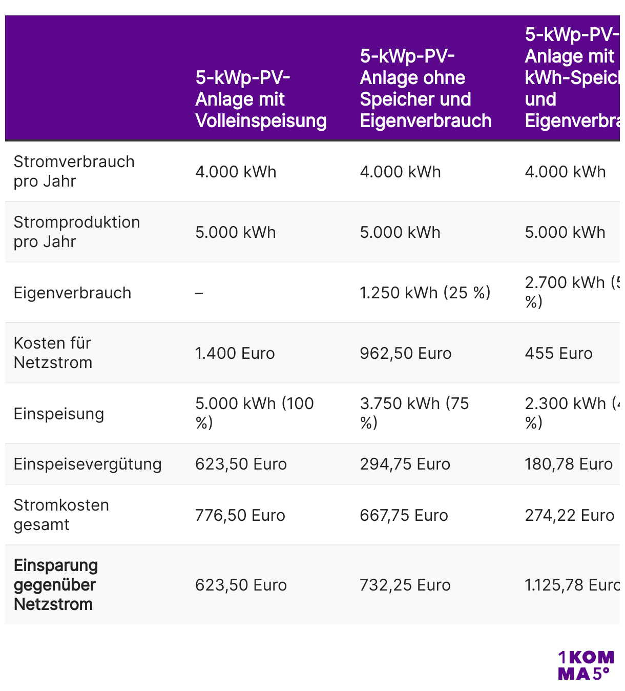 Haushalt mit einem jährlichen Stromverbrauch von 4.000 Kilowattstunden 