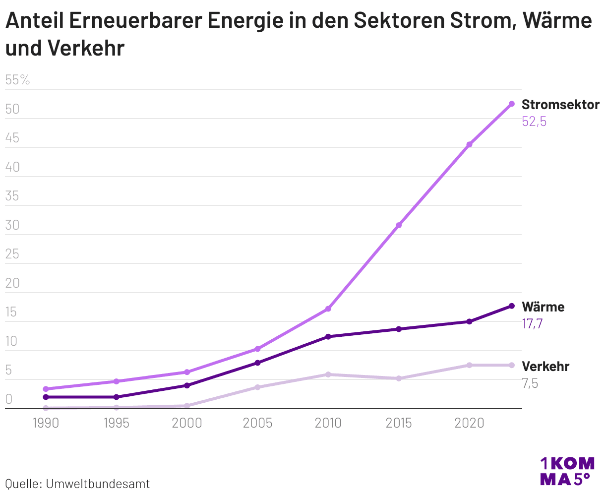 Anteil Erneuerbarer Energien nach Strom, Wärme und Verkehr