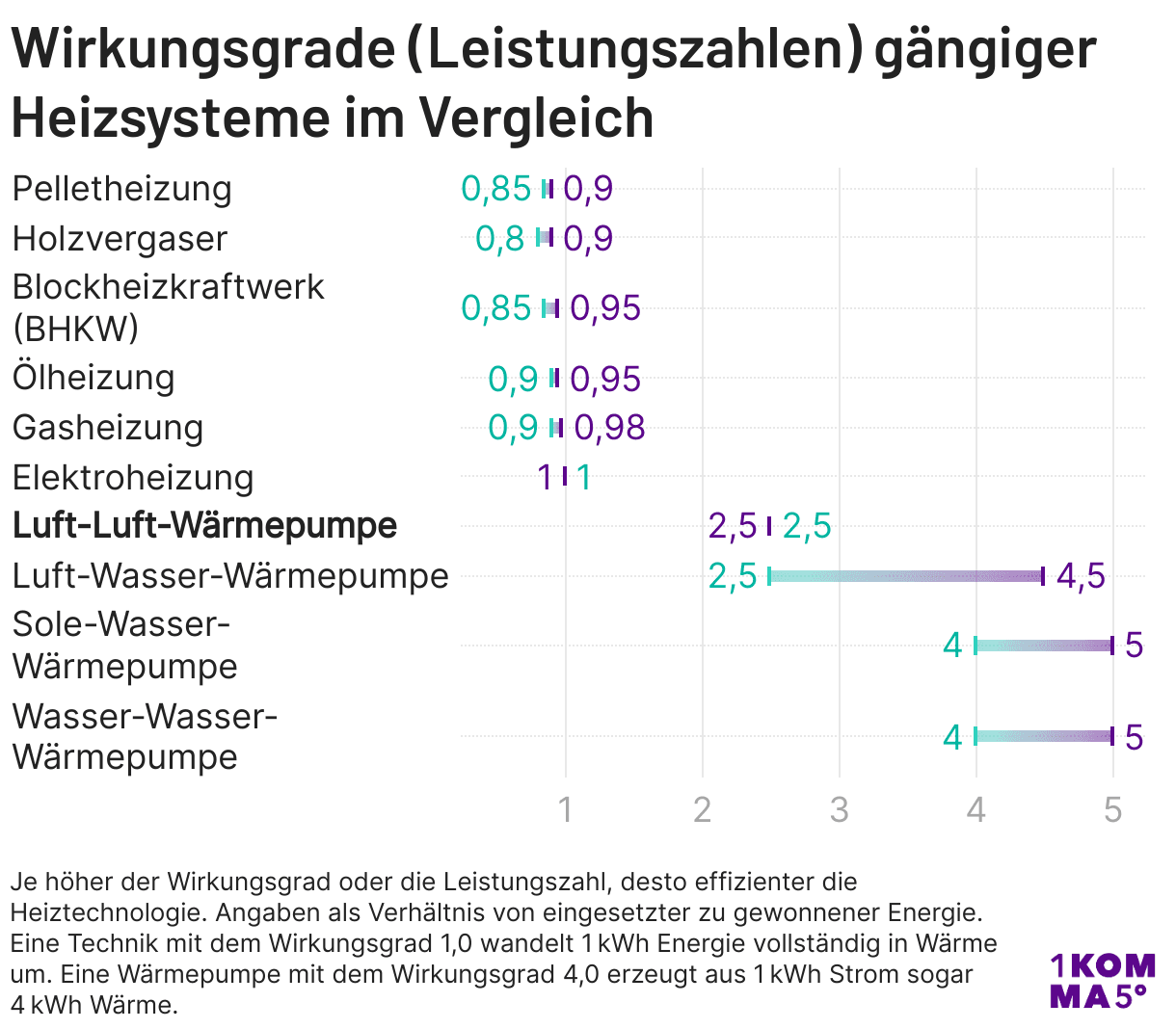 Wirkungsgrade gängiger Heizsysteme