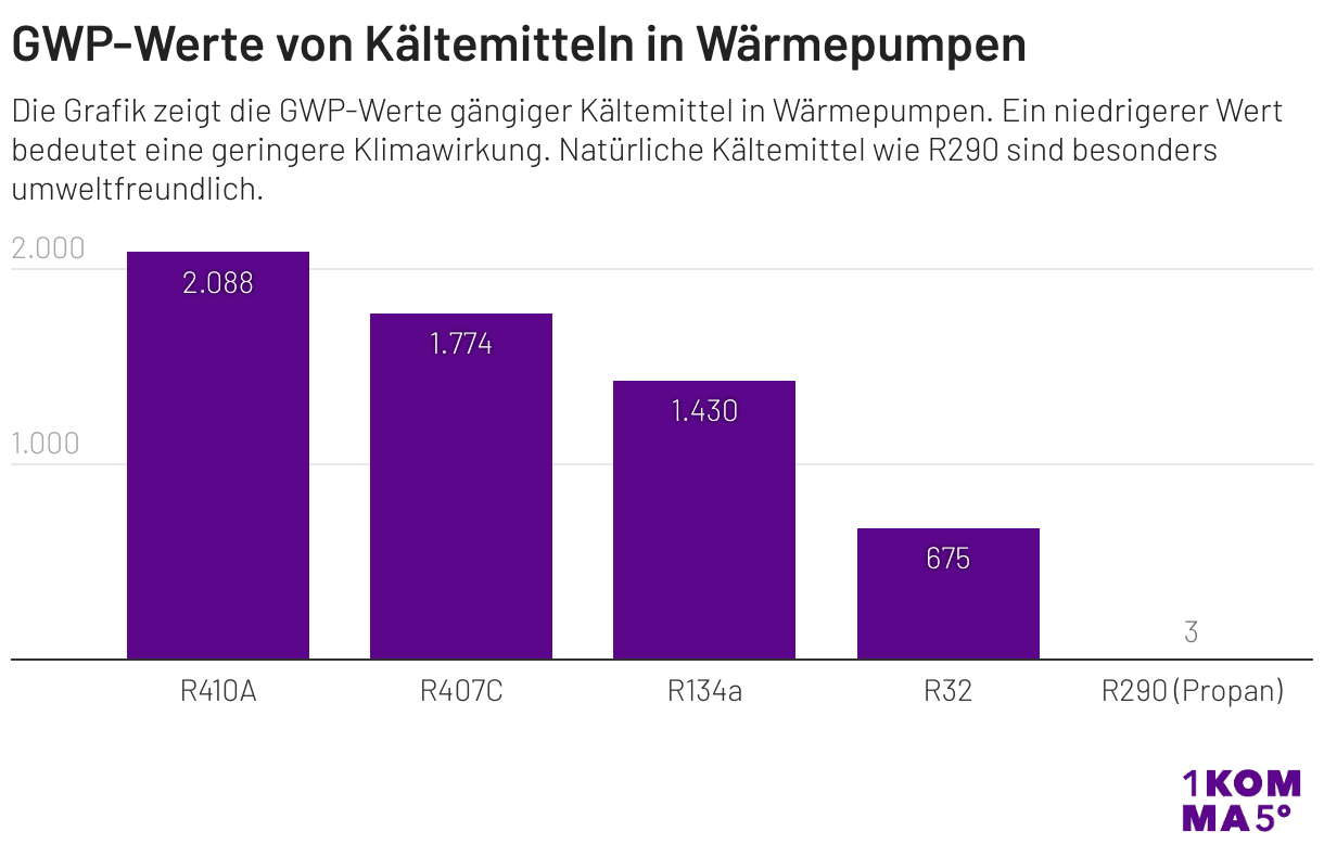 GWP-Werte von Kältemitteln in Wärmepumpen