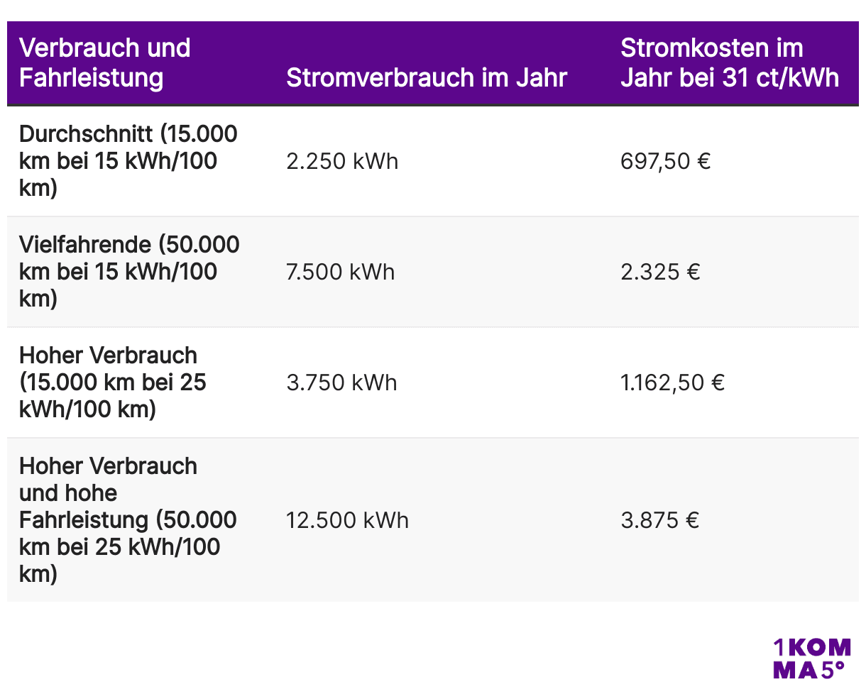 Kosten für eine Ladung mit einem Autostromtarif