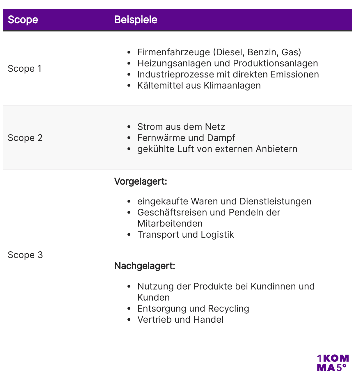 Scopes Beispiele
