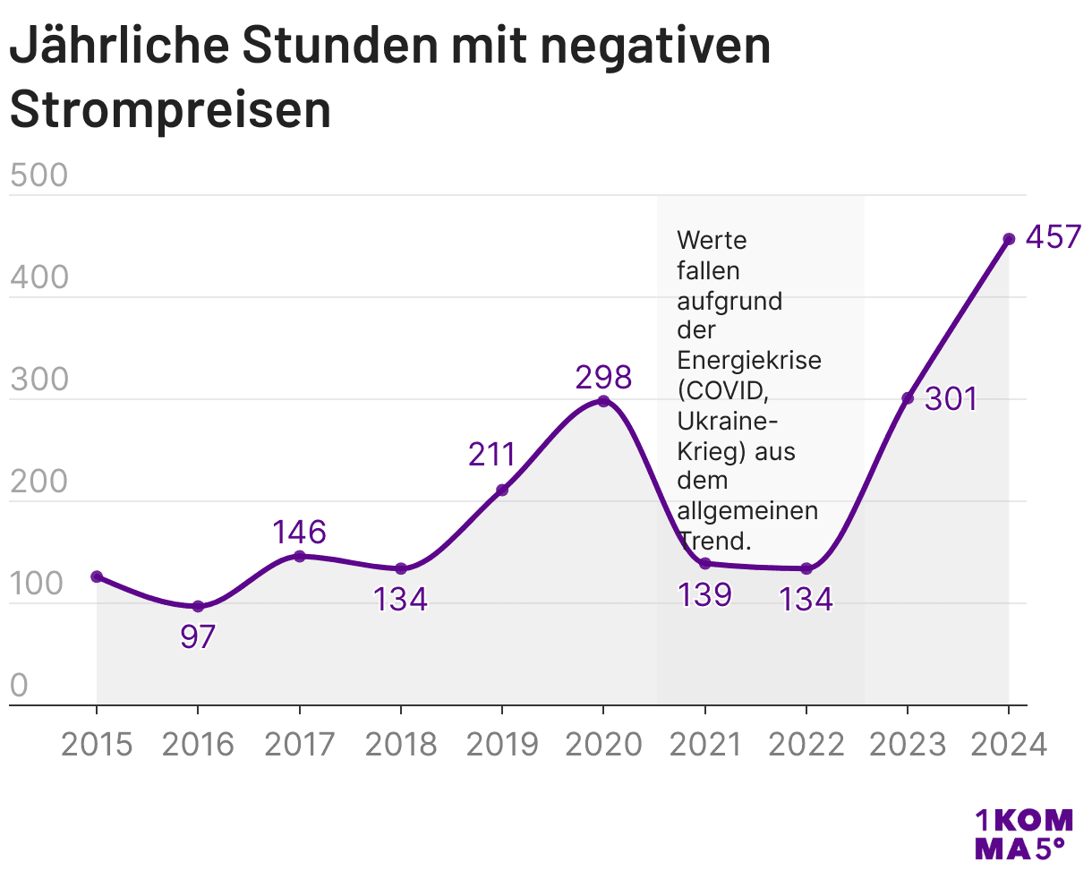 Negativpreisstunden 2024