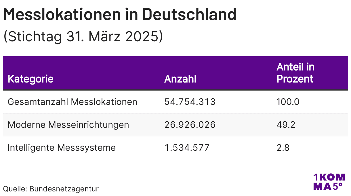 Messlokationen in Deutschland