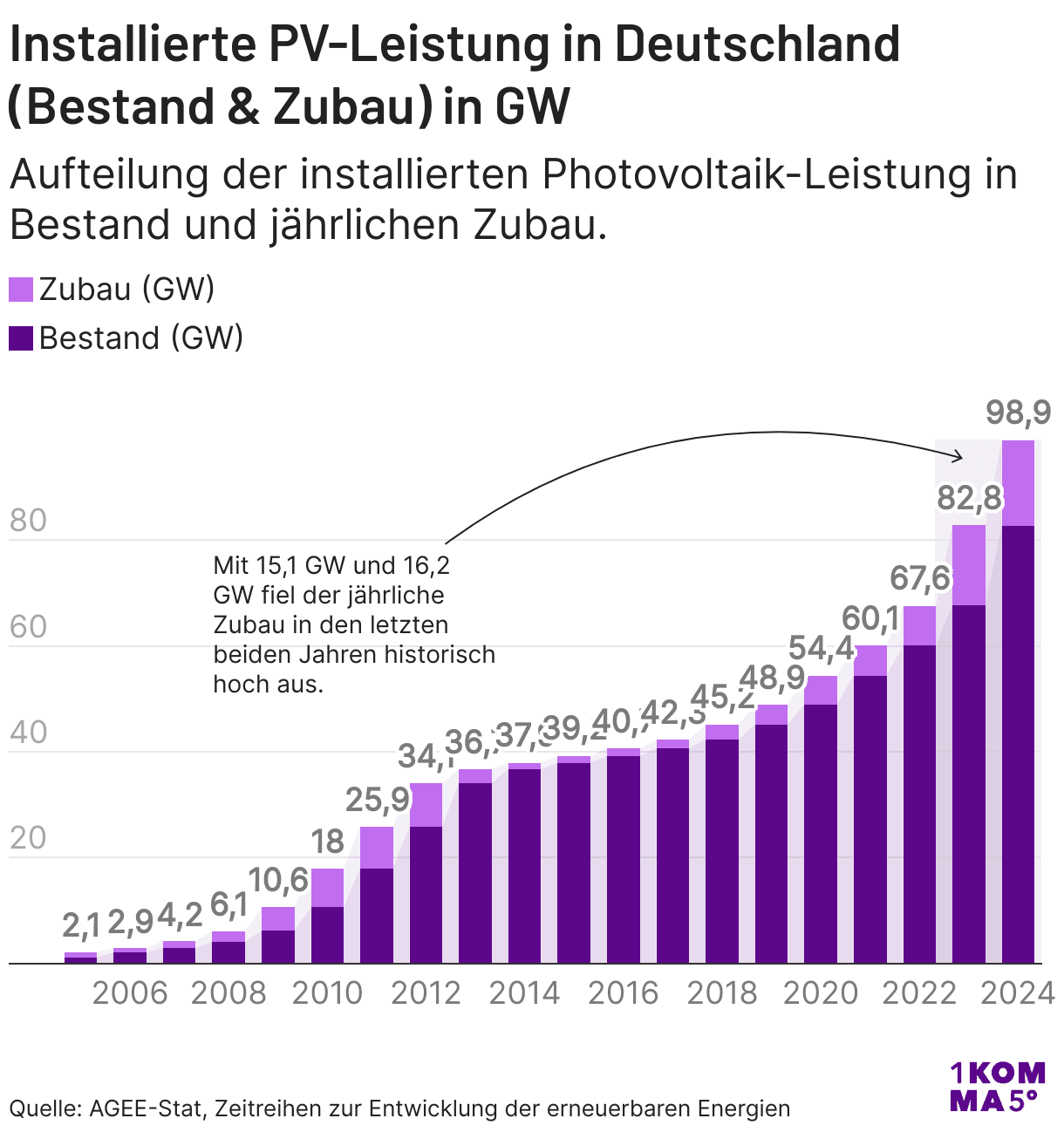 Installierte PV-Leistung in Deutschland in GW