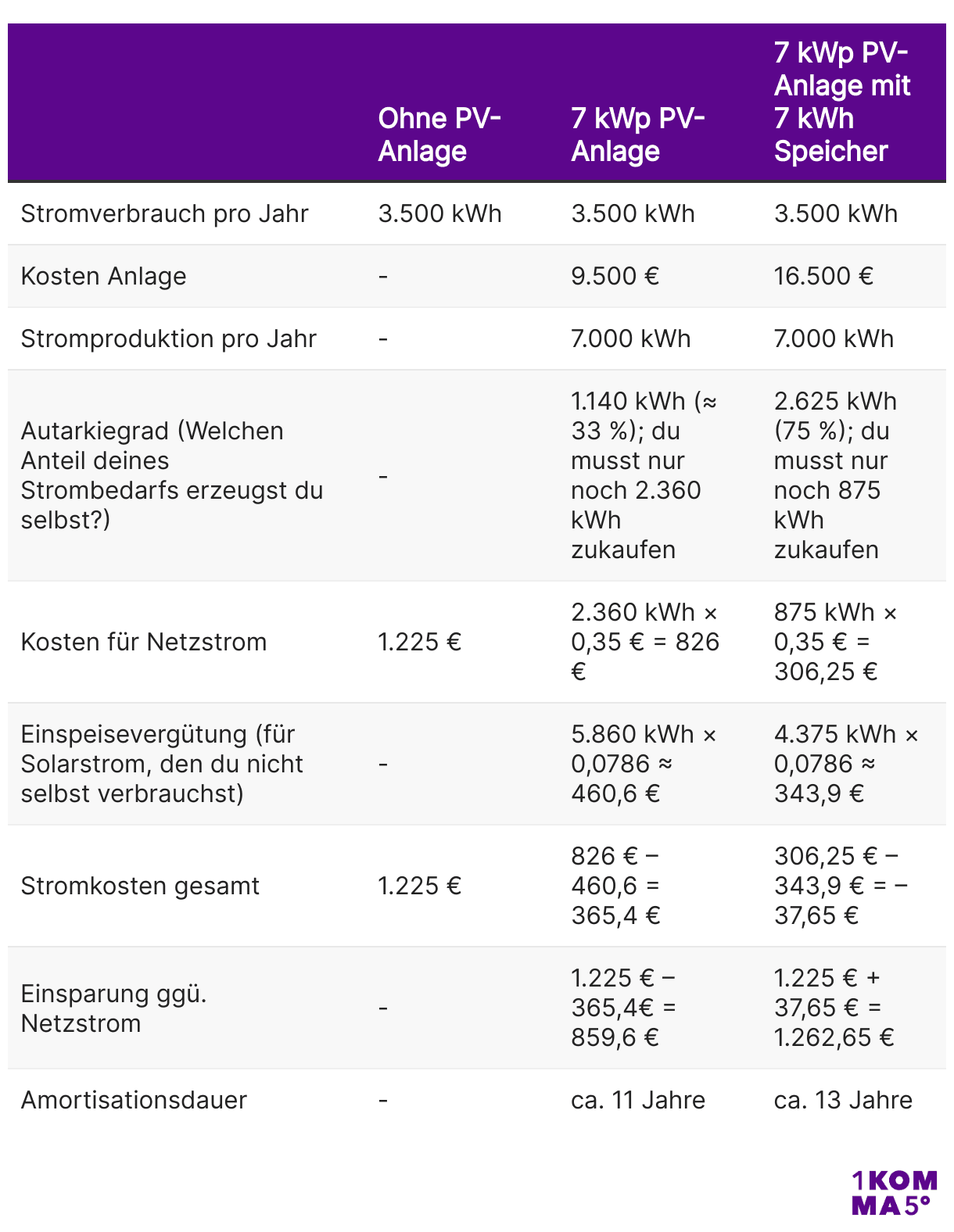 Vergleich zwischen keiner PV-Anlage, einer 7 kWp PV-Anlage ohne Speicher und einer 7 kWp PV-Anlage mit Speicher