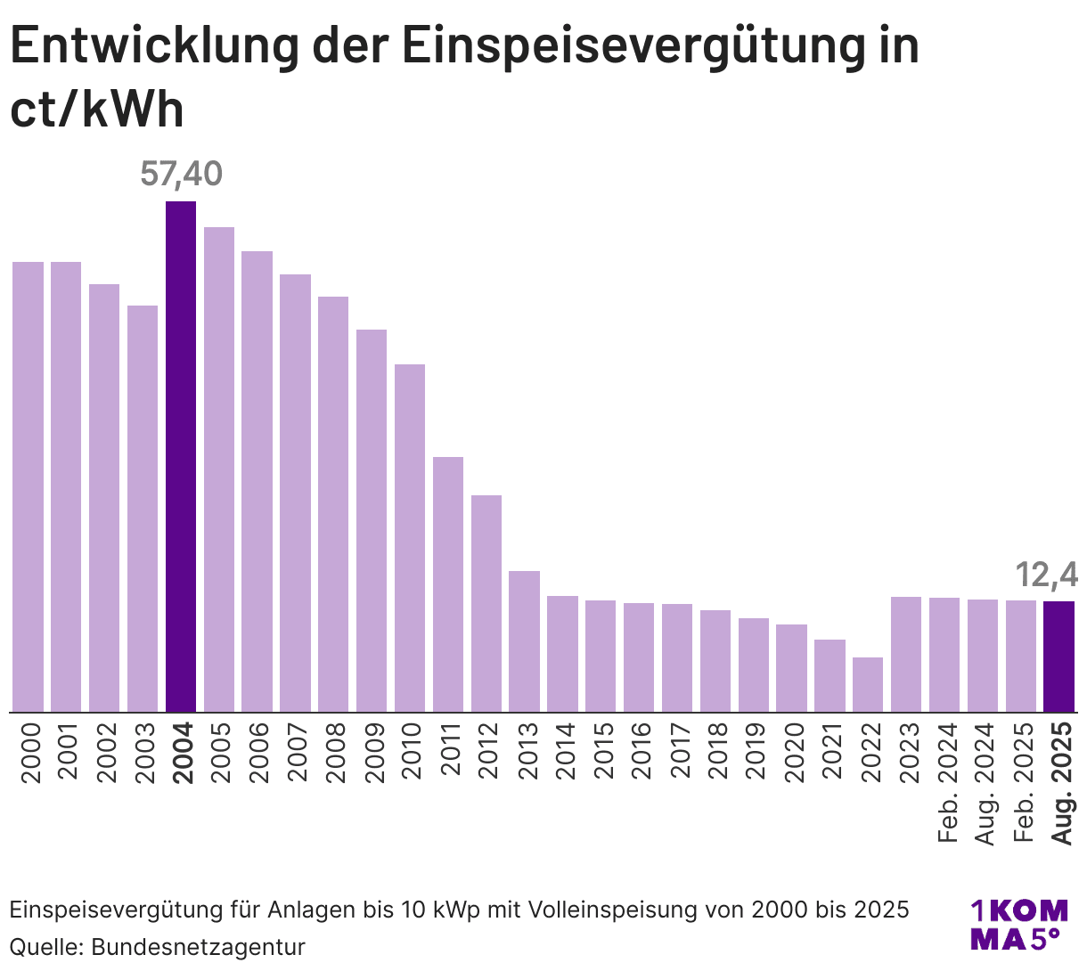 Entwicklung der Einspeisevergütung in ct/kWh