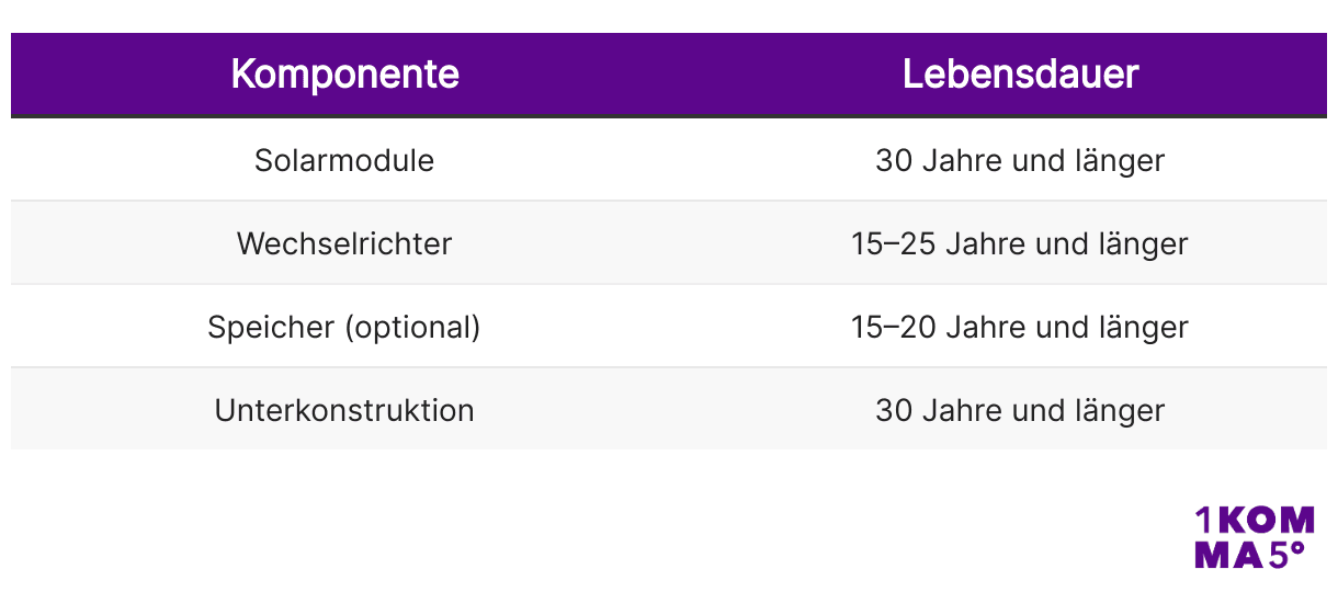 Lebensdauer einzelner PV-Komponenten