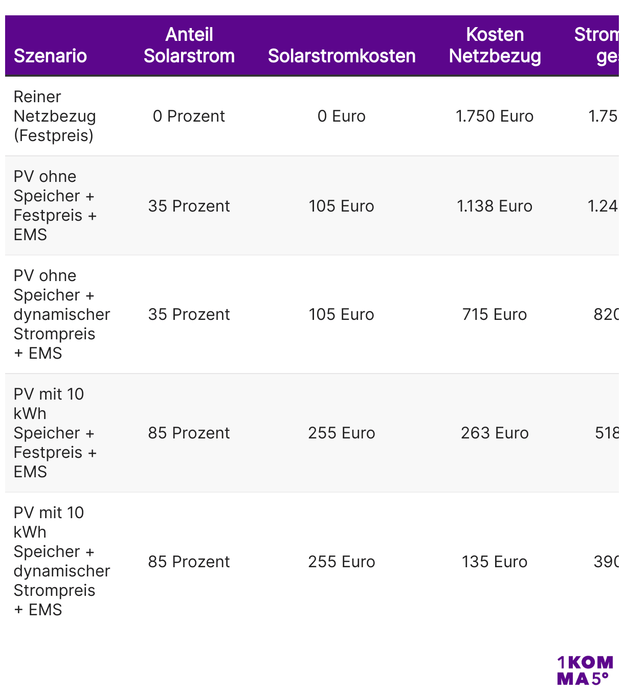Ersparnis gegenüber Netzstrombezug