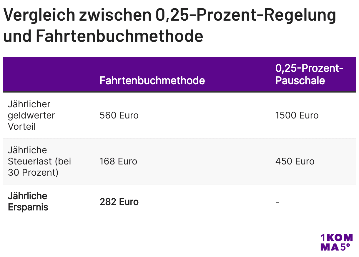 Vergleich zwischen 0,25-Prozent-Regelung und Fahrtenbuchmethode