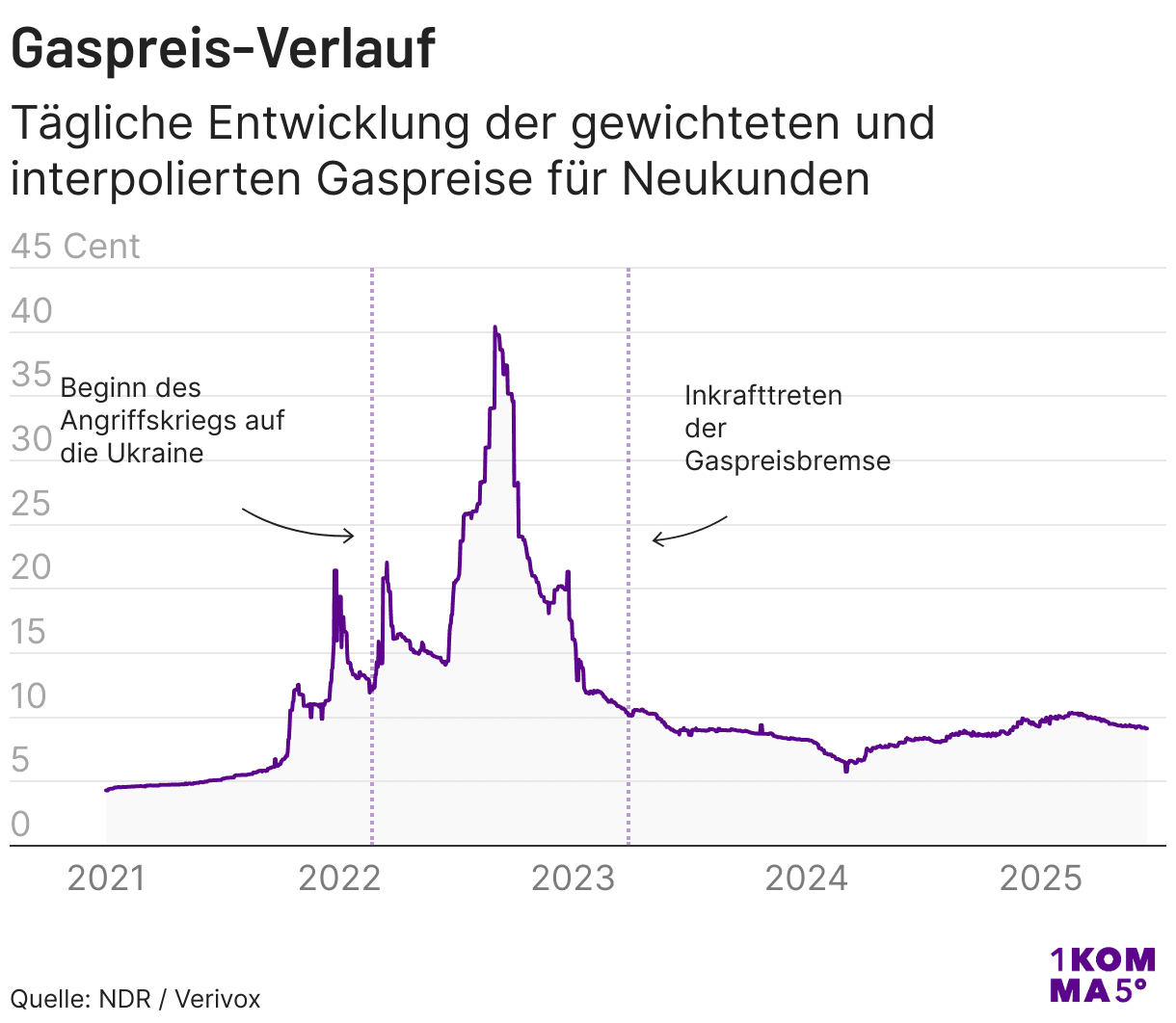Der Gaspreis für Verbraucherinnen und Verbraucher im Zeitverlauf
