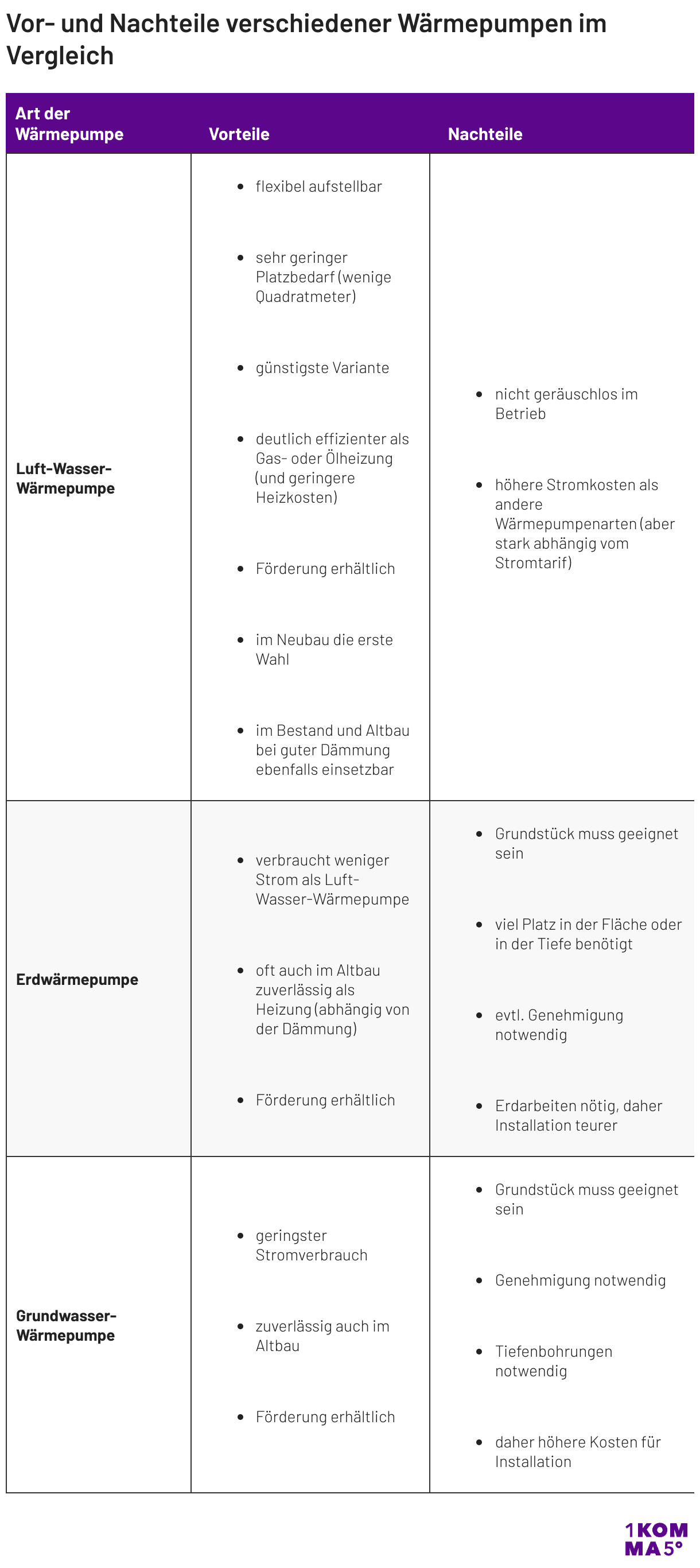 Vor- und Nachteile verschiedener Wärmepumpen im Vergleich