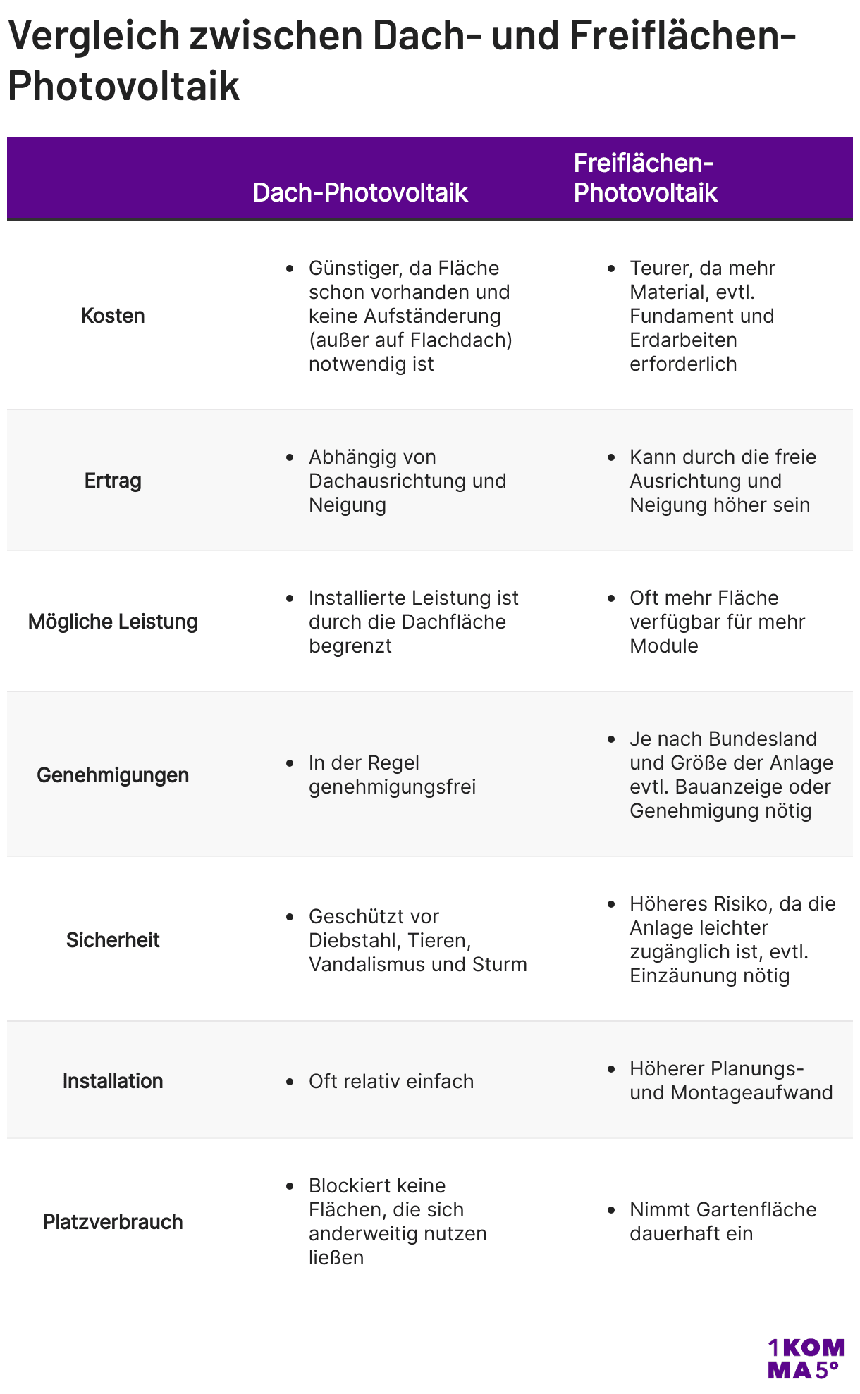 Vergleich zwischen Dach- und Freiflächen-Photovoltaik