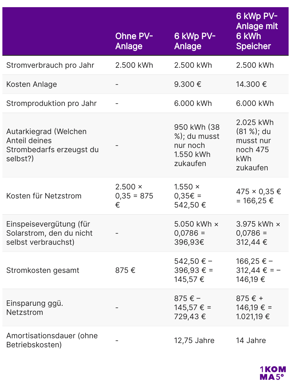 Vergleich zwischen keiner PV-Anlage, einer PV-Anlage ohne Speicher und einer PV-Anlage mit Speicher