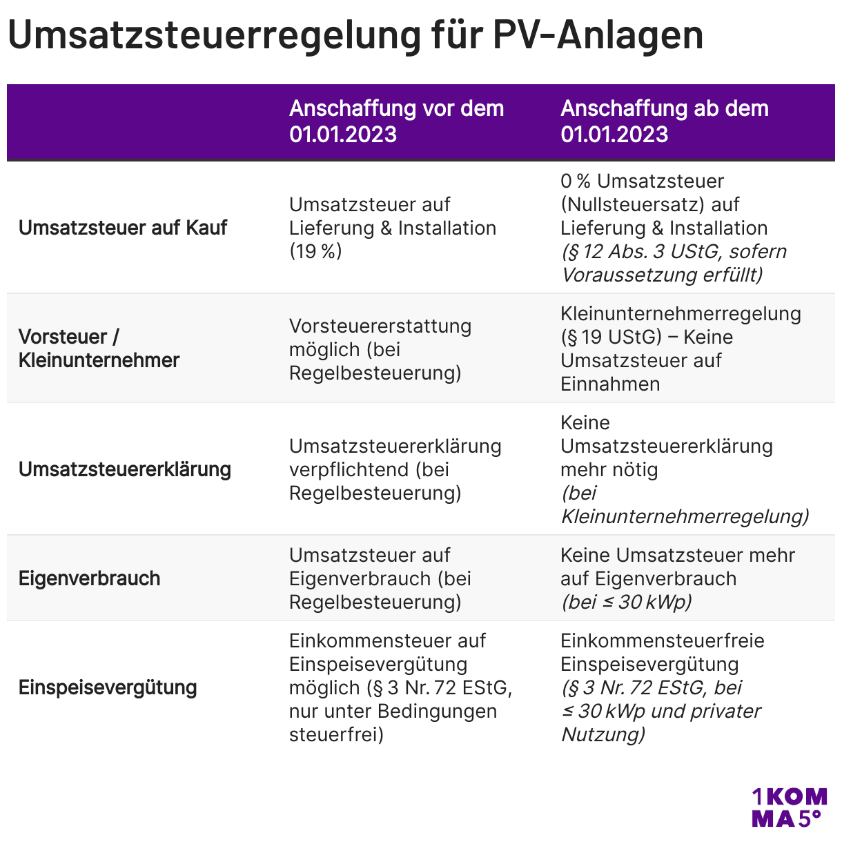 Umsatzsteuerregelung für PV-Anlagen
