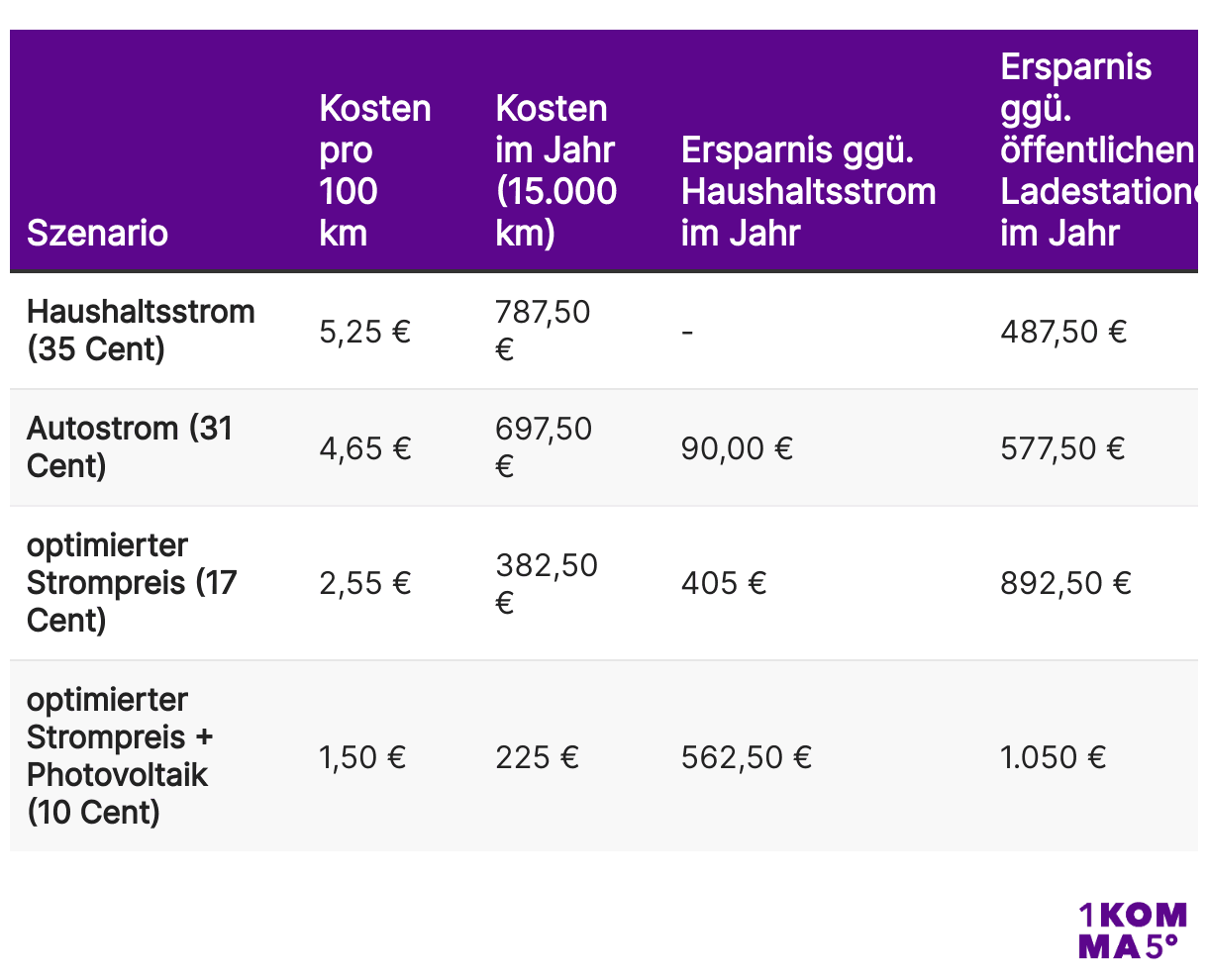 Ersparnisvergleich für Stromkosten
