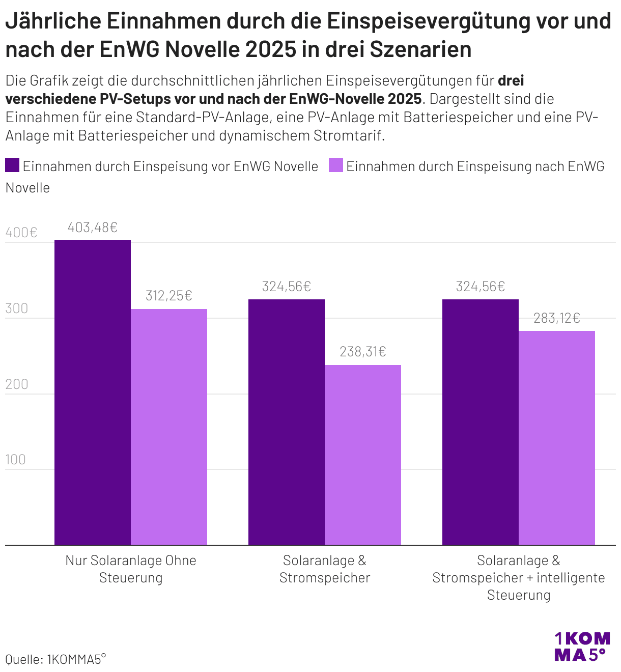  Was das für dich als Solaranlagenbetreiber bedeutet Das Solarspitzen-Gesetz verändert die Spielregeln für die Einspeisung von Solarstrom – aber was heißt das konkret für dich als Betreiber einer PV-Anlage?  Bestehende Anlagen: Keine unmittelbaren Änderungen, aber neue Möglichkeiten Wenn du bereits eine PV-Anlage besitzt, bleibt für dich vieles beim Alten:  Deine Vergütung ist weiterhin gesichert, auch die Einspeiseregeln ändern sich für bestehende Anlagen nicht rückwirkend.  Die neue 60 %-Einspeisegrenze betrifft dich nur, wenn du deine Anlage nach Inkrafttreten der neuen Regelungen in Betrieb nimmst.  Ein Smart Meter ist nicht verpflichtend, kann dir aber neue Möglichkeiten eröffnen, zum Beispiel den Zugang zu dynamischen Stromtarifen, die dir günstigere Einkaufspreise für Strom ermöglichen.  Vorgerechnet So groß ist der Einfluss des Solarspitzengesetzes wirklich Das Solarspitzen-Gesetz verändert die Vergütungen für Solaranlagenbetreiber – doch wie stark trifft es Haushalte wirklich? Unsere Analyse zeigt: Die Auswirkungen sind größer als viele denken – mit einer standard PV-Anlage betragen die Verluste bei der Einspeisung durch die Kappung und den Vergütungsstop während der Negativpreisstunden im Schnitt rund 21,32 Prozent.   Für die Berechnungen haben wir reale Verbrauchs- und Einspeisedaten ausgewertet. Die Analyse basiert auf Lastendaten und negativen Strompreisstunden aus dem Jahr 2024, die wir rückwirkend auf den Datensatz angewendet haben. Wir haben Stromkosten von 150 Haushalten 15-minutengenau analysiert, die bereits eine intelligente Eigenverbrauchsoptimierung mit Heartbeat AI nutzen, aber bisher noch nicht mit Dynamic Pulse, unserem dynamischen Stromtarif, versorgt werden.  Diese Haushalte sind somit noch nicht in der Lage, ihren Stromverbrauch gezielt an die schwankenden Börsenstrompreise anzupassen – genau das wird in Zukunft aber entscheidend sein.   Anhand dieser Daten haben wir drei Szenarien simuliert:   1. Eine PV-Anlage ohne Zusatz,   2. Eine PV-Anlage plus Speicher,   3. PV-Anlage und Speicher + dynamischer Stromtarif, inklusive intelligentem Be- und Entladen des Speichers.   Jährliche Einnahmen durch die Einspeisevergütung vor und nach der EnWG Novelle 2025