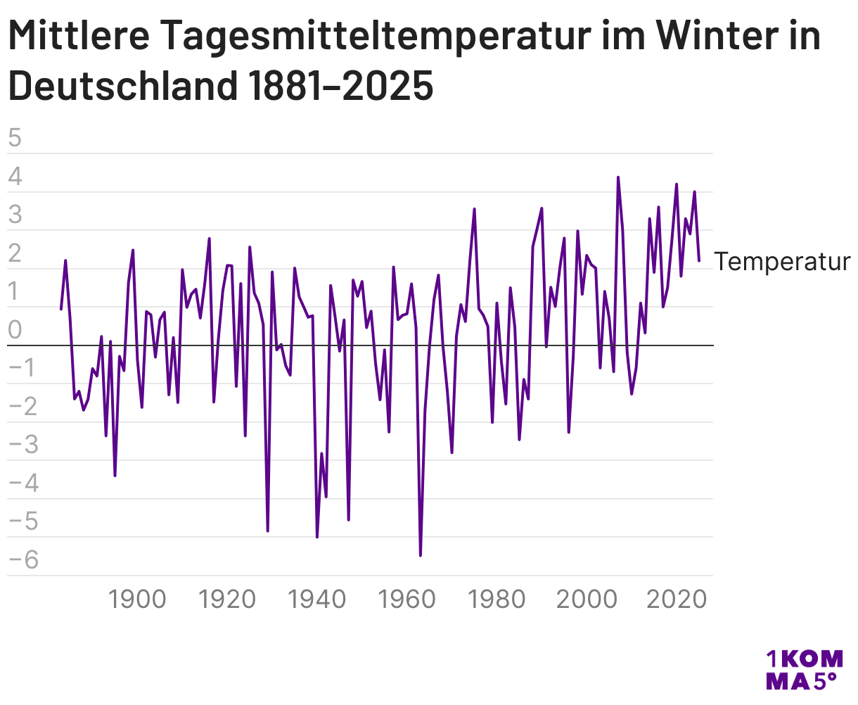 Mittlere Tagesmitteltemperatur in Deutschland