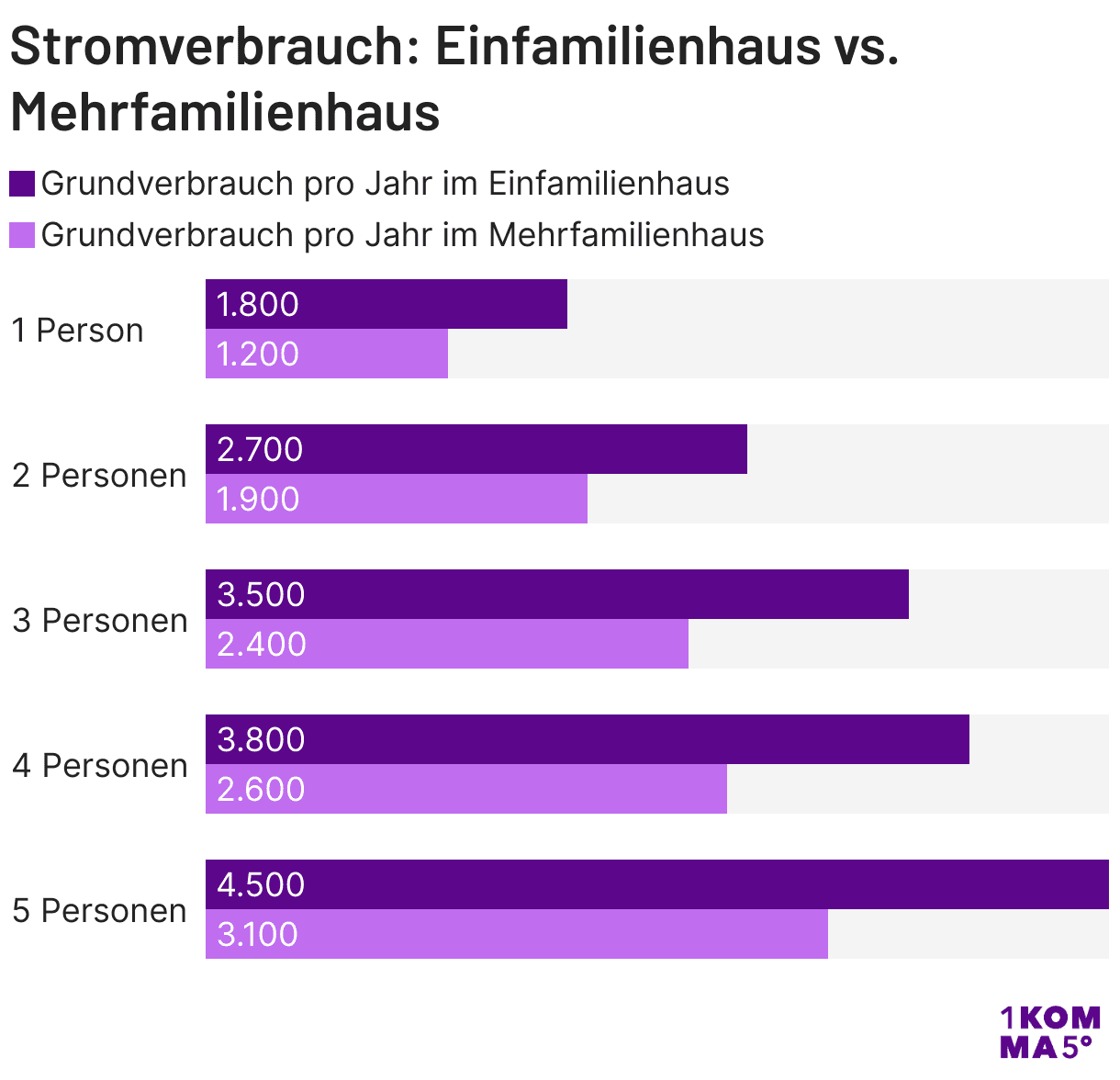 Stromverbrauch: Einfamilienhaus vs. Mehrfamilienhaus