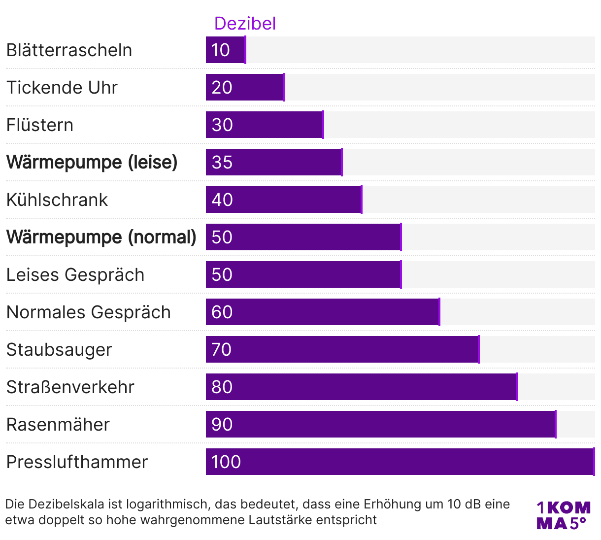 Lautstärke einer Wärmepumpe