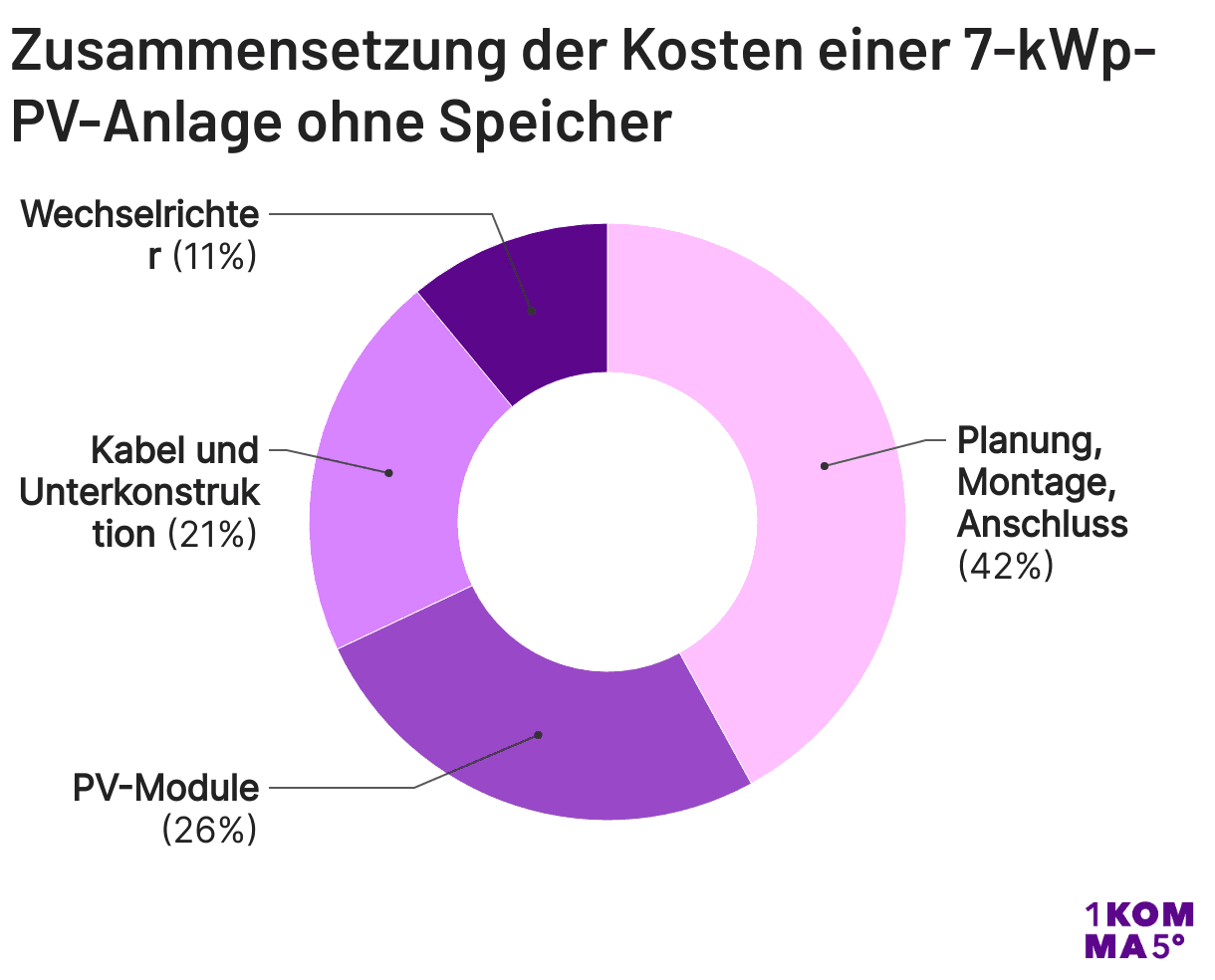 Zusammensetzung der Kosten einer 7-kWp-PV-Anlage ohne Speicher