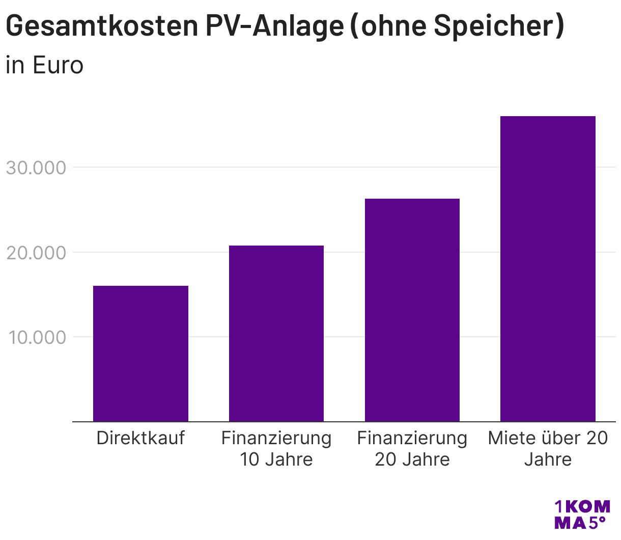 Gesamtkosten PV-Anlage (ohne Speicher)