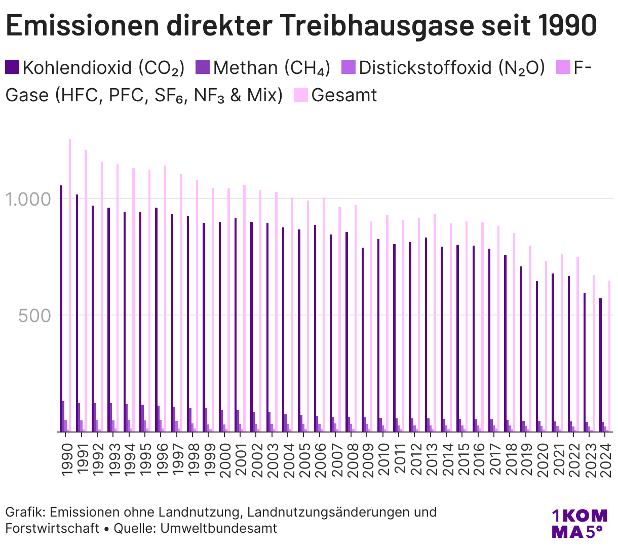 Emissionen direkter Treibhausgase seit 1990